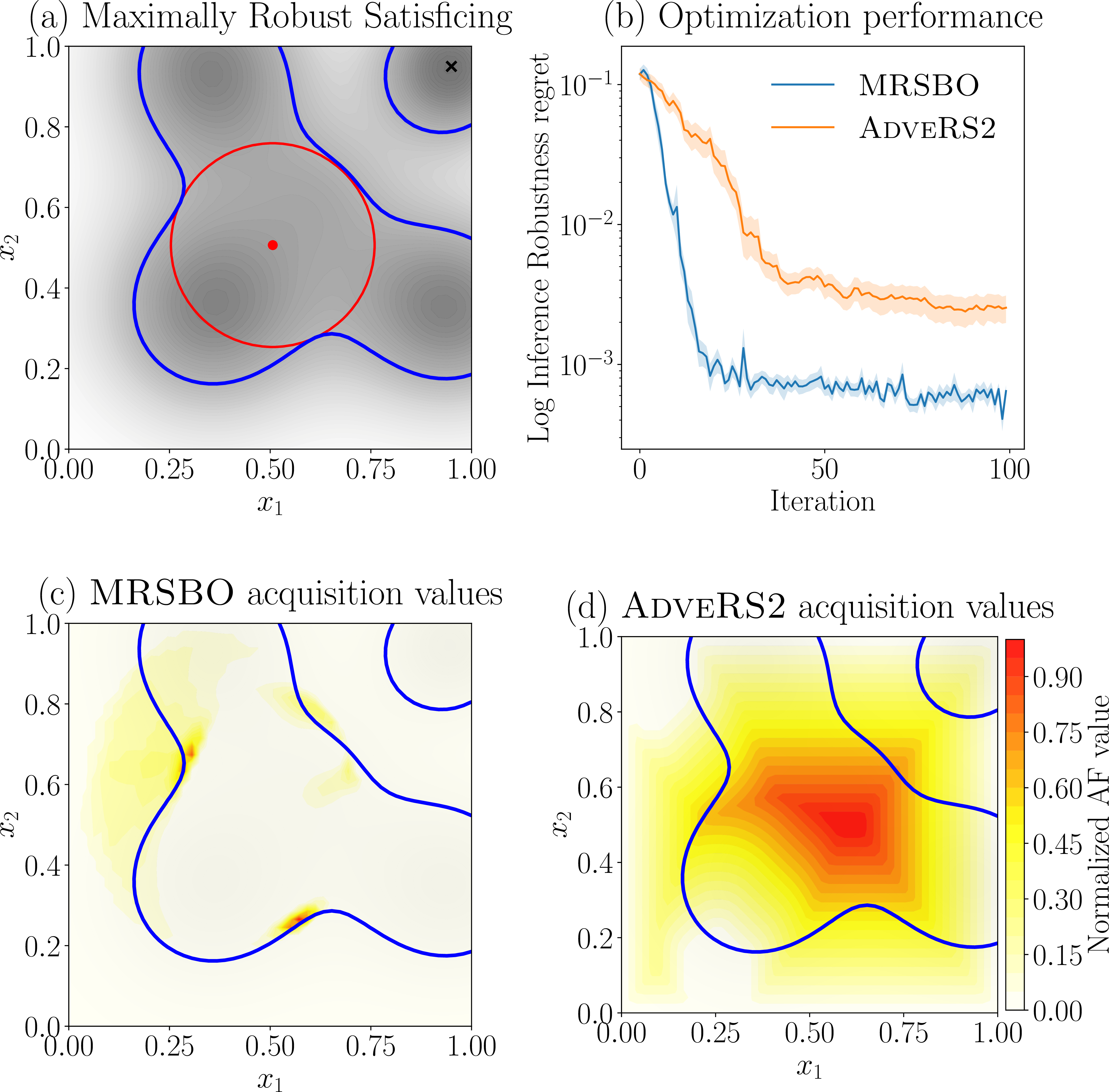 Figure 1: (a) The maximally robust satisficing solution (red) is a point that can be modified the most while still staying within the superlevel set defined by the threshold that needs to be satisfied (blue). Note that the global maximum (black cross) can be arbitrarily far. (b) Our MRSBO method drastically outperforms the best previous method (AdveRS2) adapted for our setup; it also optimizes for the robustness radius, but assumes input perturbations already during optimization. (c-d) Acquisition functions for the two methods during late stages of optimization. MRSBO explores the parts of the level set that are informative of the robustness radius, whereas AdveRS2 wastes evaluations for learning the target within the superlevel set.
