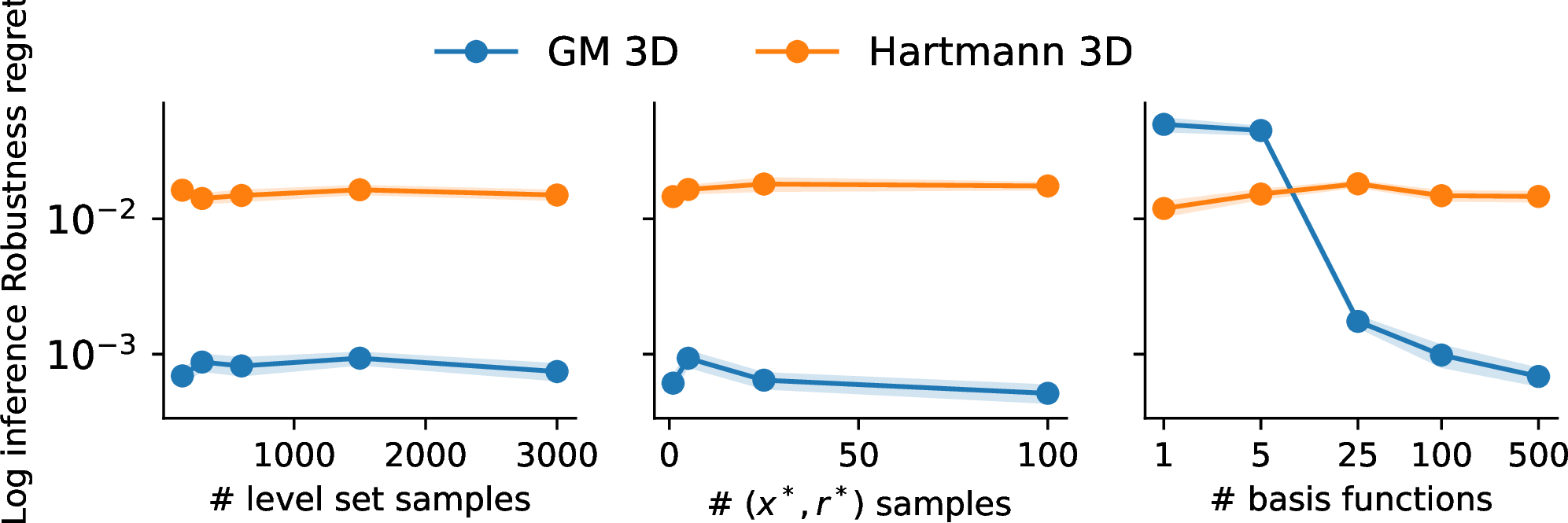 Figure 8: Sensitivity to technical choices: number of level set samples, candidates for robust maximizer, and the basis functions.