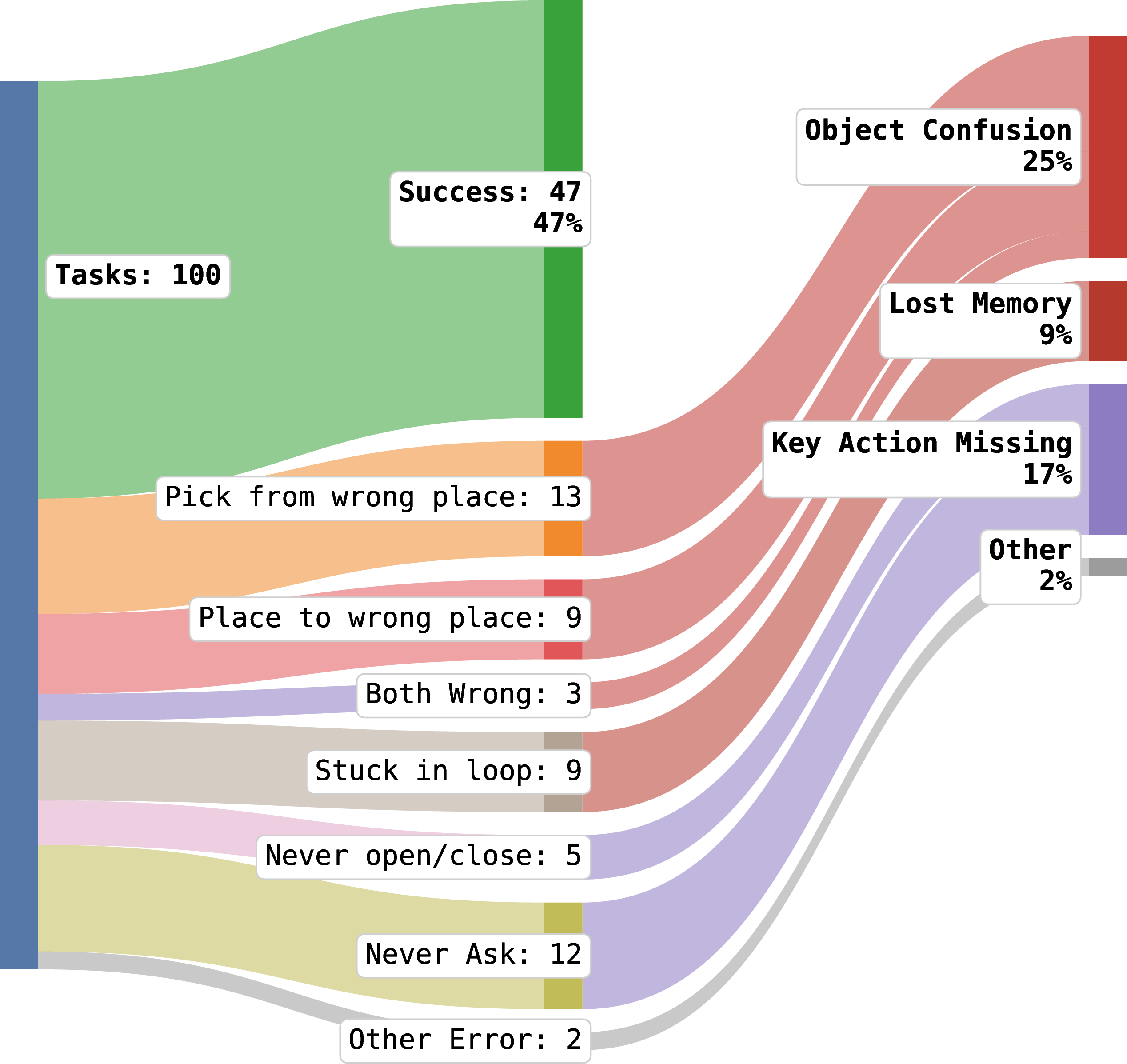 Figure 3: Failure mode taxonomy. Manual analysis over 100 evaluation episodes from the best SFT+RL checkpoint.