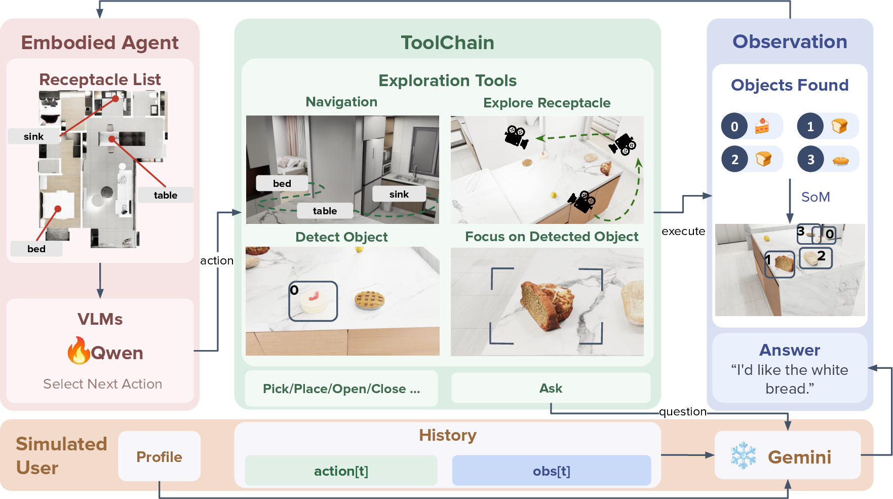Figure 2: Overview of the environment design. The Embodied Agent receives physically obtainable receptacle priors and RGB/SoM observations with visual IDs, but no oracle object lists, poses, simulator states, or goal locations. The ToolChain exposes deployable exploration tools (nav_to, walk_around, show_object_by_category, gaze_at), Pick/Place/Open/Close controls, and Ask. The simulated user conditions on the agent’s action/observation history and a task profile to answer queries; backend state may be used by handlers but is never exposed to the policy.