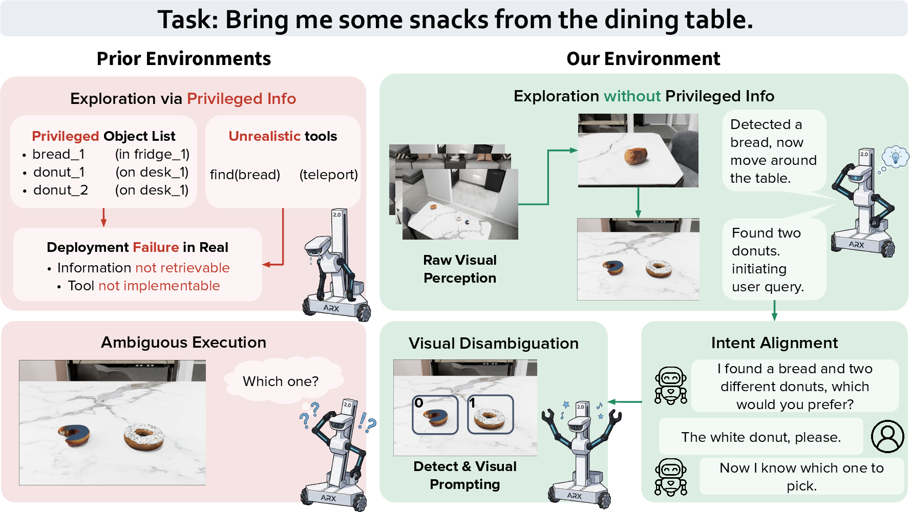 Figure 1: Comparison of embodied agent frameworks. Left: Reliance on oracle perceptual APIs and open-loop execution in prior environments hinders ambiguity resolution and real-world deployment. Right: REAL removes oracle perceptual APIs while retaining physically obtainable scene priors, enabling RGB-based exploration and natural language interaction for ambiguous instructions.