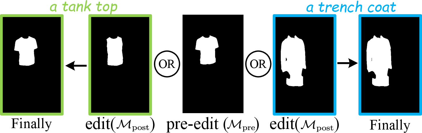 Figure 4: Obtaining target masks for garments that shrink or expand after editing.
