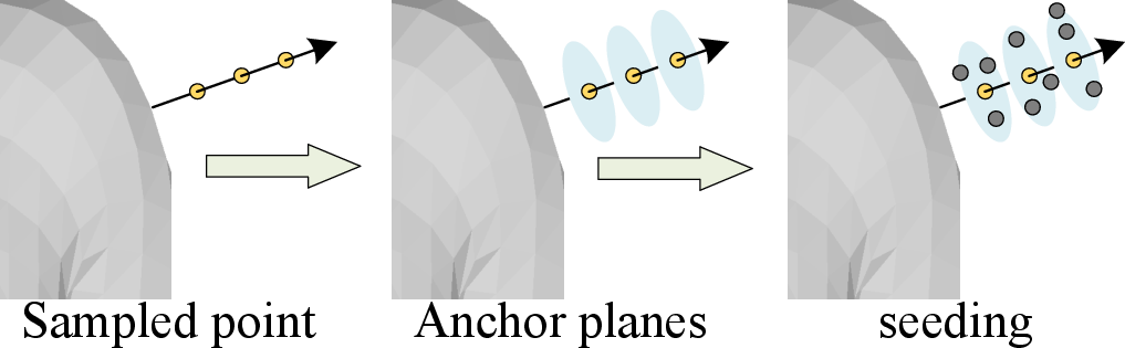 Figure 3: SMPL-X-based Gaussian seeding. The yellow circles indicate the points sampled along the normals, while the gray circles are the positions of the seeded Gaussians.
