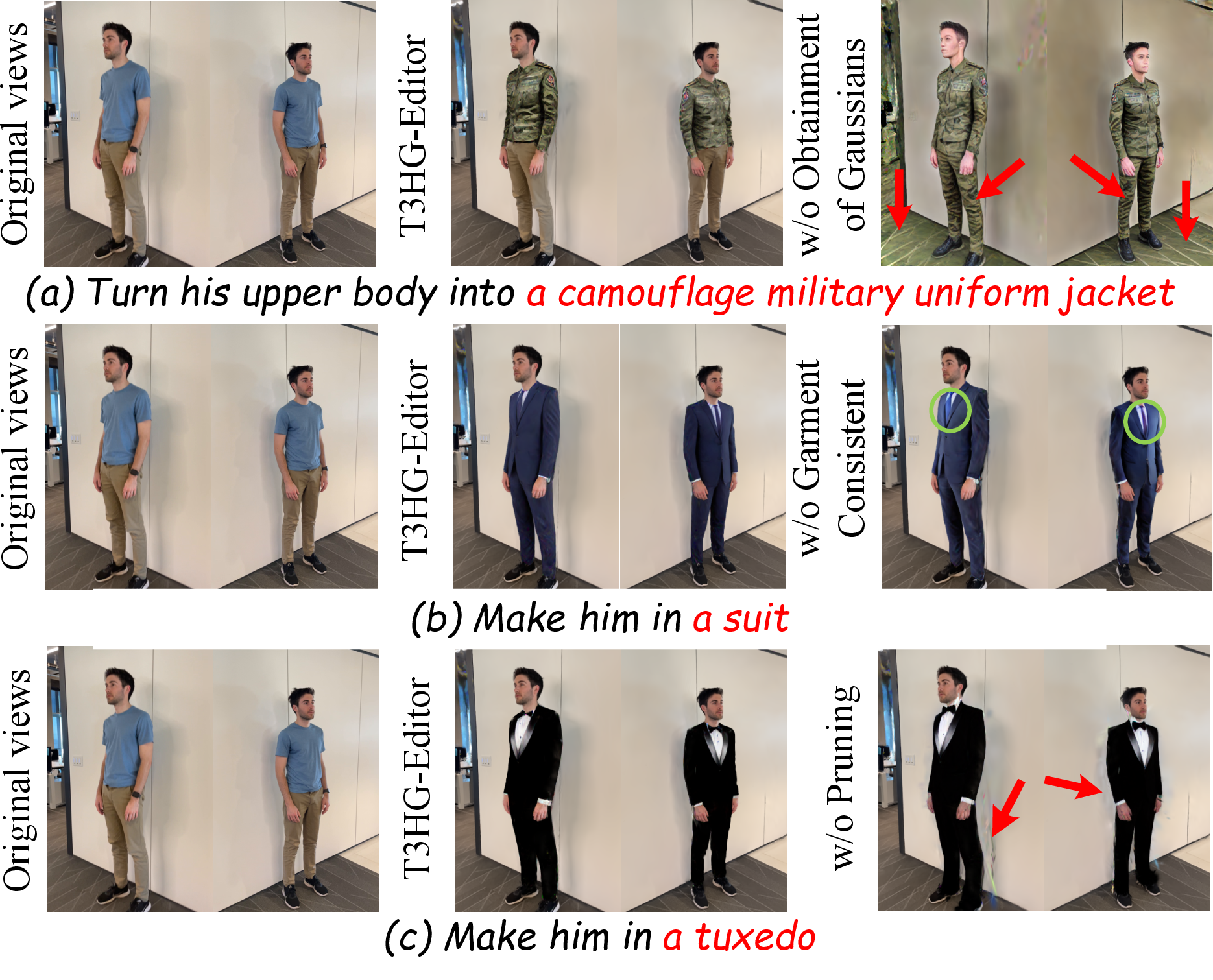 Figure 7: Ablation Study. (a)–(c) illustrate the effects of editable Gaussian obtainment, garment consistency enforcement, and Gaussian overflow pruning, respectively. The red arrows indicate unintended changes, while the green ellipses highlight garment inconsistencies.
