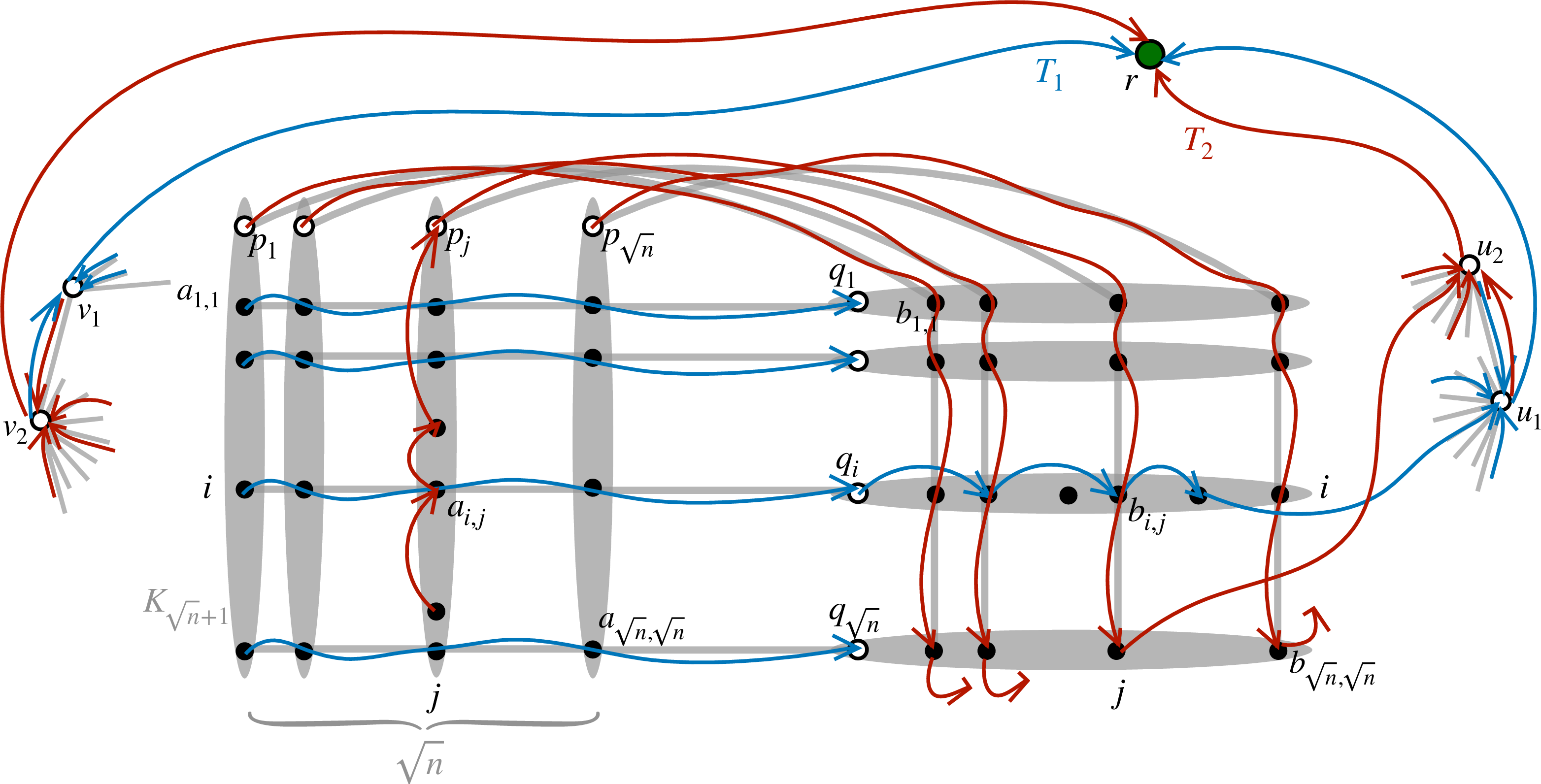 Figure 3: Lower bound construction for certifying two independent spanning trees.