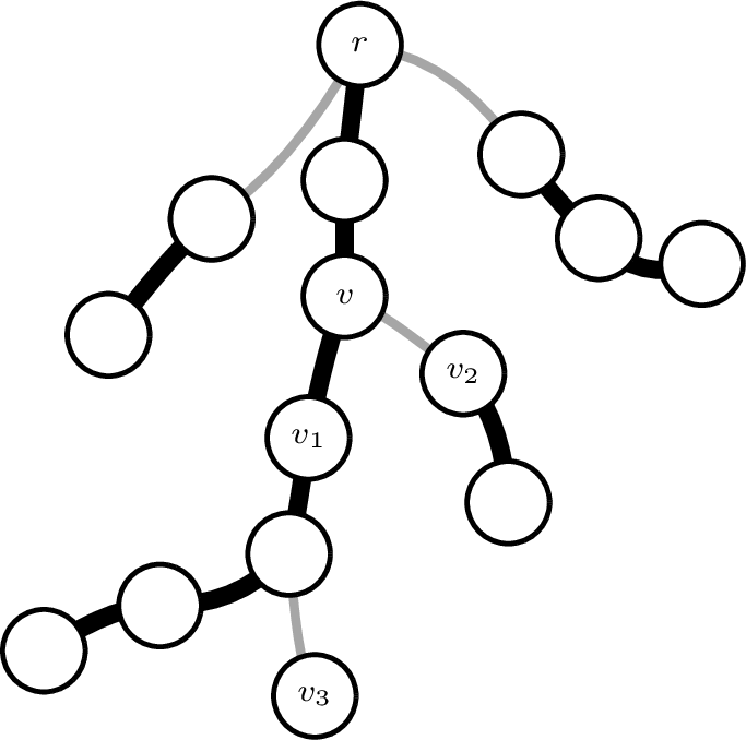 Figure 2: An illustration of the heavy-light decomposition. The segments are marked in black. For example, vertex v has two children v_1 and v_2, and v_1 has more vertices in its subtree, and therefore belongs to the same segment as v. If a leaf does not belong to the same segment as its parent, it is itself considered a segment, see v_3.