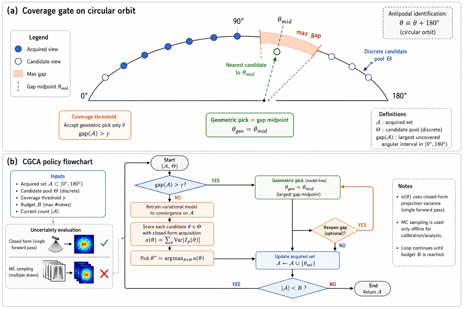 Figure 2: Coverage-gated calibrated acquisition (CGCA). Phase 1 (model-free): while the maximum uncovered arc exceeds the gate threshold \gamma, acquire the midpoint of the largest gap — degenerate clustering, the only catastrophic failure mode, is prevented geometrically. Phase 2 (calibrated): once coverage is secured, retrain to convergence on the acquired set and pick the candidate maximizing the one-pass closed-form projection variance \sum_p \mathrm{Var}[I_p] (Eq. 6 ); a coverage fallback re-engages the gate if the argmax would reopen a super-threshold gap.
