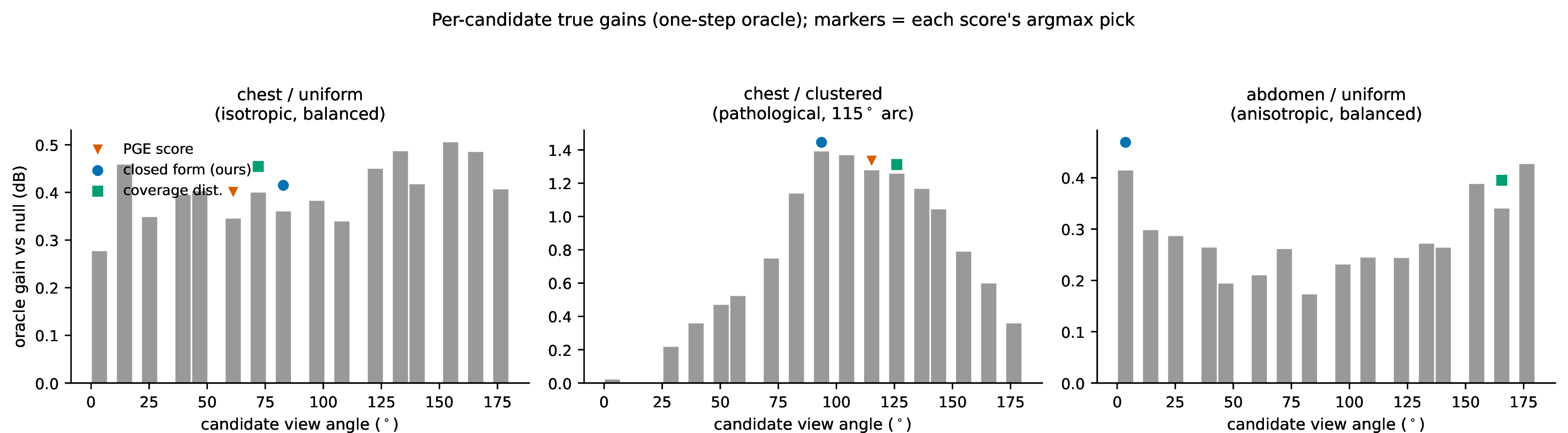 Figure 4: View-level oracle spectra (three regimes). Bars: true one-step gain; markers: argmax of each score.