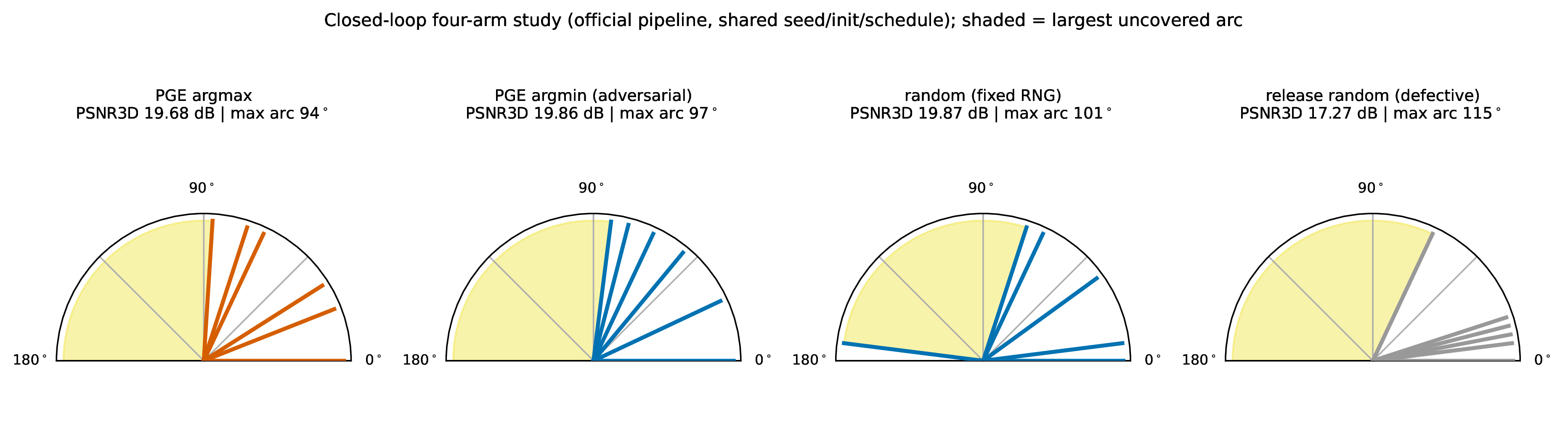 Figure 5: Four-arm closed-loop selections (6 views, 12k iter). Shaded arc: largest uncovered angular gap; PSNR labels from final eval.