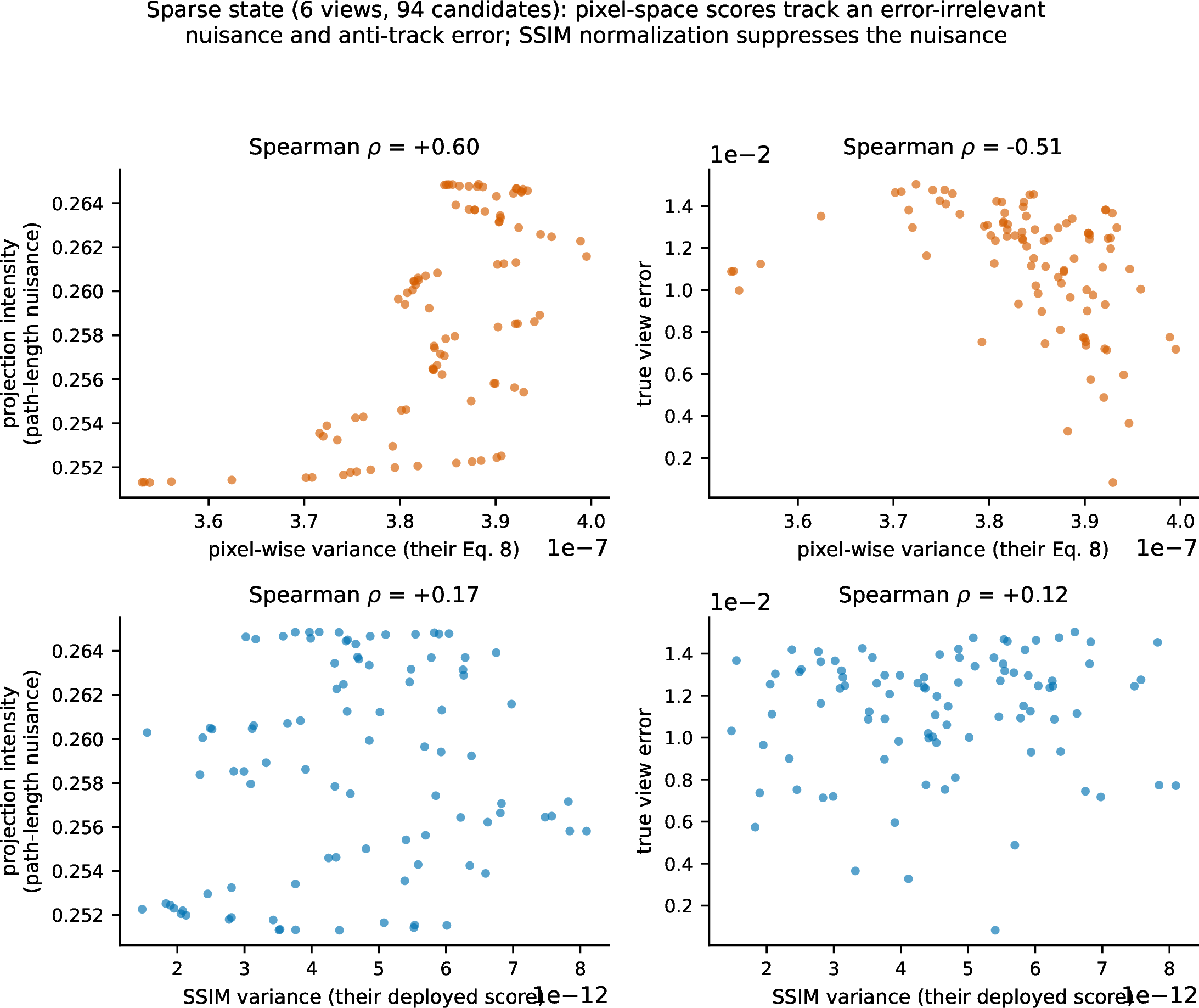 Figure 6: Metric confound analysis (chest, 6 training views). Pixel variance chases path-length thickness; SSIM variance is less confounded.