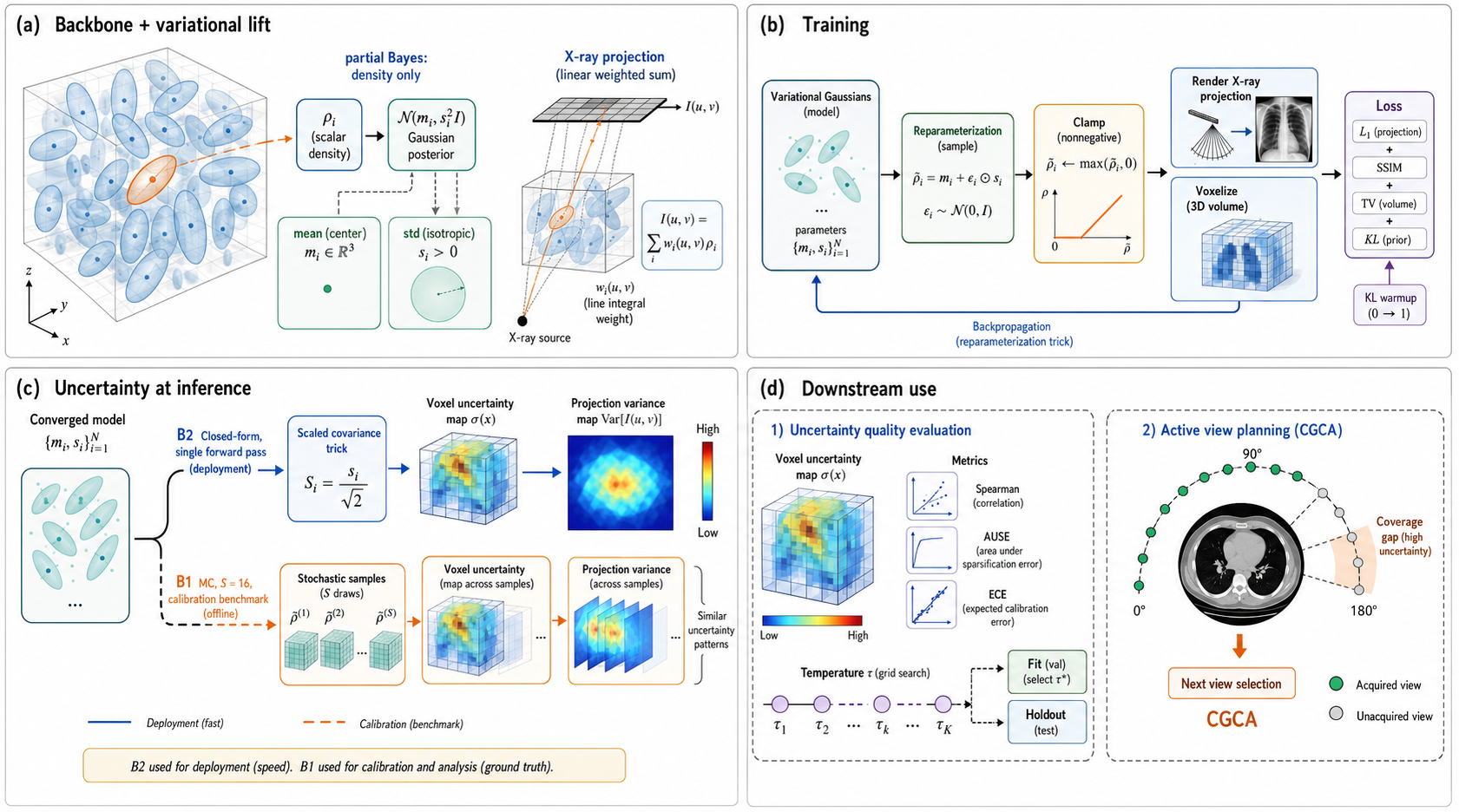Figure 1: Training and uncertainty pipeline. We extend R^2-Gaussian [1] with a variational density posterior \rho_i \sim \mathcal{N}(m_i, s_i^2) per Gaussian. Training renders reparameterized density samples through the unchanged rasterizer and applies a KL prior that anchors s_i where no ray constrains the density (Sec. 3.2). At evaluation, mean densities m_i define the reconstruction \bar{V}, and the \sqrt{2}-scaling identity turns the same rasterizer/voxelizer into an exact one-pass evaluator of the predictive variance in both projection and volume space (Sec. 3.3).
