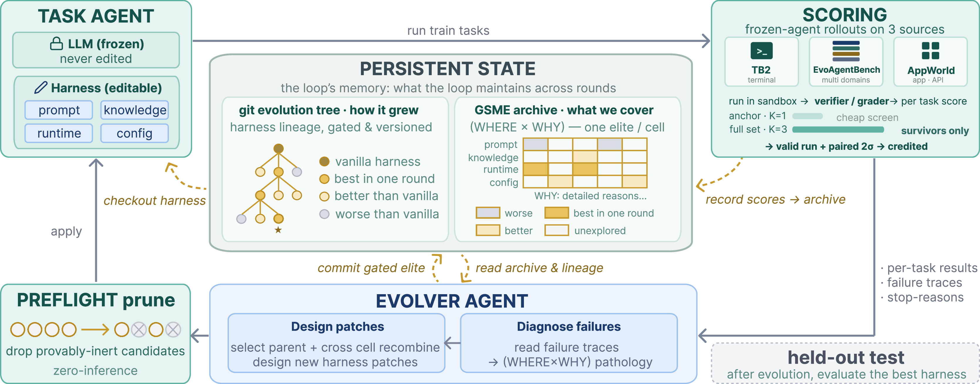 Figure 1: The self-evolution loop. A Task Agent runs the train tasks; Scoring returns per-task results and failure signals; the Evolver diagnoses (where\timeswhy) pathologies and designs patches, a preflight prune dropping inert candidates before any rollout. Persistent state (GSME archive + git tree) is written only by gated commits; the best harness is scored once on the sealed test.