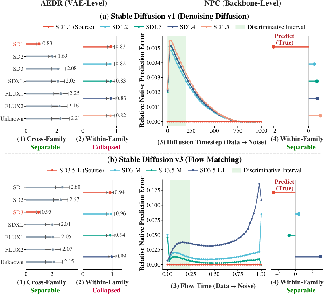 Figure 2: Attribution signals at two architectural levels under different generative paradigms. Column (1): the VAE-level AEDR signal is highly separable in the cross-family setting, enabling coarse-grained family-level attribution. Column (2): the signal collapses among within-family variants. Column (3): the backbone-level NPC signal shows the relative native prediction error across noise/time levels, where larger separation between the source and non-source curves indicates stronger discriminability, and the shaded region denotes the discriminative interval. Column (4): after z-score normalization and aggregation over this interval, the true source attains the minimum score.