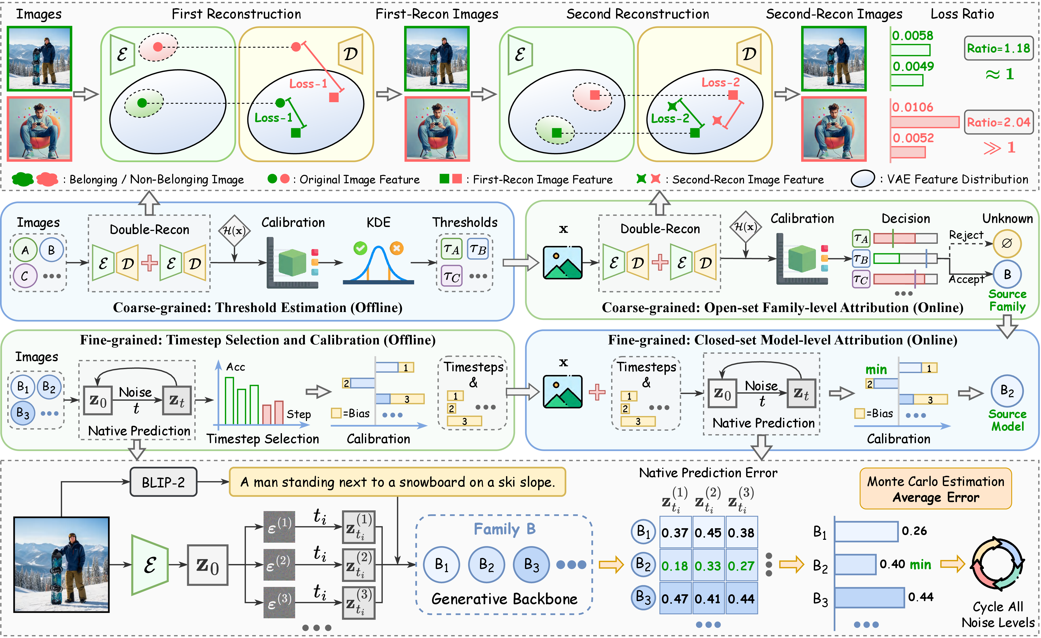 Figure 4: Overview of DNA. Top: AEDR for coarse-grained family-level attribution under open-set family-level conditions, where KDE threshold estimation supports VAE double-reconstruction for family identification and rejection. Bottom: NPC for fine-grained model-level attribution within a selected family, where discriminative timestep selection and calibration enable semantically conditioned native prediction for variant discrimination.