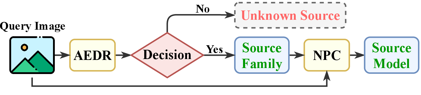 Figure 3: Overview of the DNA pipeline. A query image is first processed by AEDR for open-set family-level decision, yielding either an unknown-source rejection or a predicted source family. For accepted images, NPC performs within-family attribution and outputs the final source model.