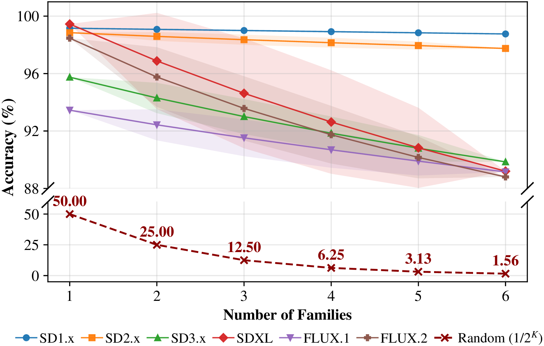 Figure 6: Stage 1 family-level attribution accuracy as the number of candidate families K grows from 1 to 6, averaged over all \binom{6}{K} family subsets. Accuracy remains well above the joint-decision random baseline 1/2^{K}.