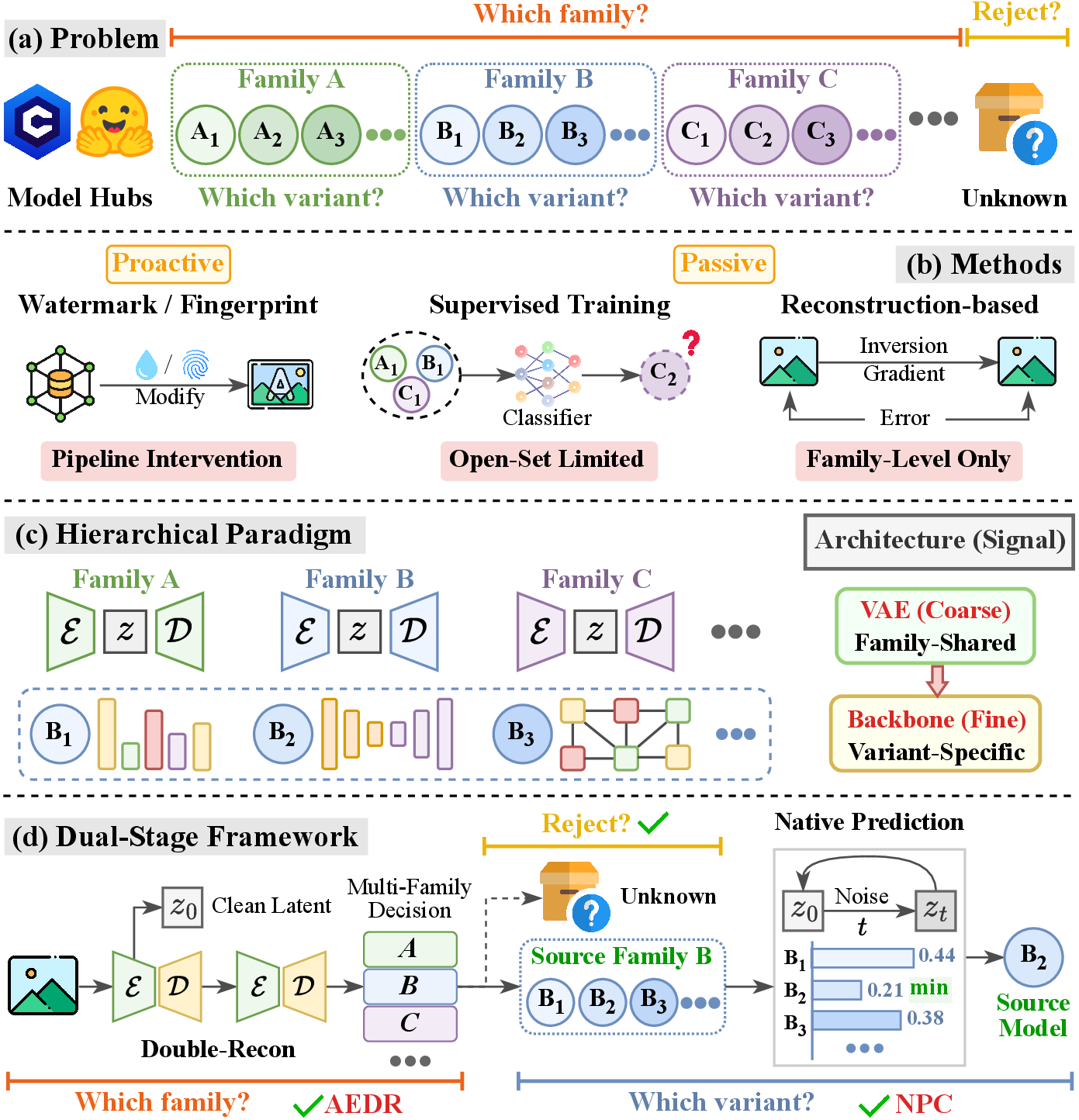 Figure 1: Problem setting and the proposed paradigm. (a) Within-family variant attribution under open-set family-level conditions; (b) Limitations of prior approaches; (c) The coarse-to-fine hierarchical paradigm: VAE-level cues carry family-shared information, backbone-level cues carry variant-specific information; (d) The proposed dual-stage DNA framework.