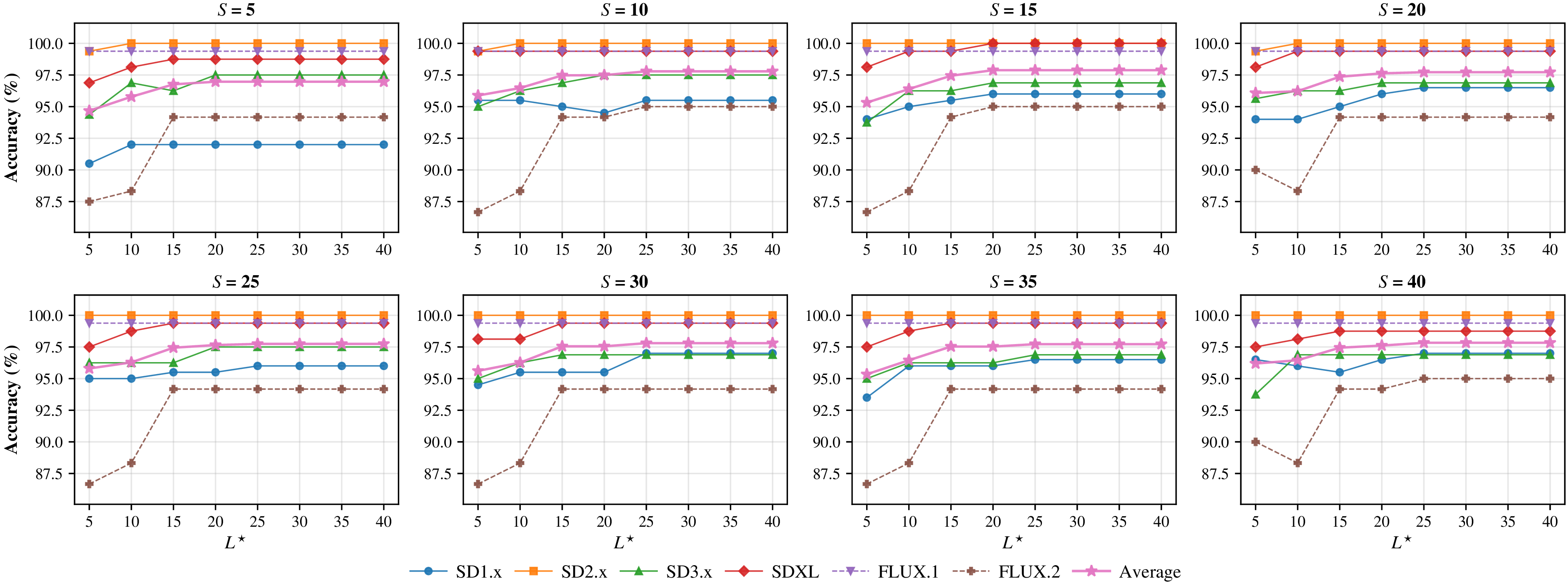 Figure 7: Stage 2 accuracy over the grid of noise-sample count S (panels) and discriminative timestep count L^{\star} (x-axis) on the validation split, per family and averaged. Accuracy generally saturates beyond S,L^{\star}\geq 15, indicating low sensitivity to these hyperparameters.