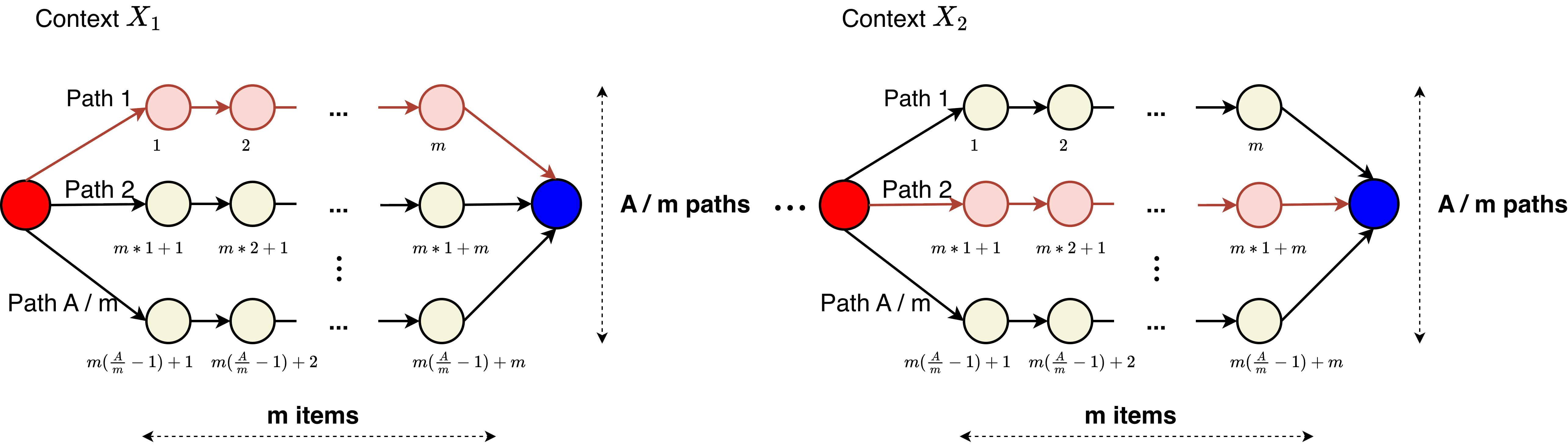 Figure 6: Contextual m-path construction. Each m \times (A/m) grid depicts the shared arm set [A], with cell (j, k) being the k-th node of the j-th path. The optimal path is shaded pink and yields expected reward 1/2; the remaining A/m - 1 paths are shaded beige and yield reward 1/2 - \Delta. Different contexts induce different optimal paths, so the reward distributions across contexts are independent.