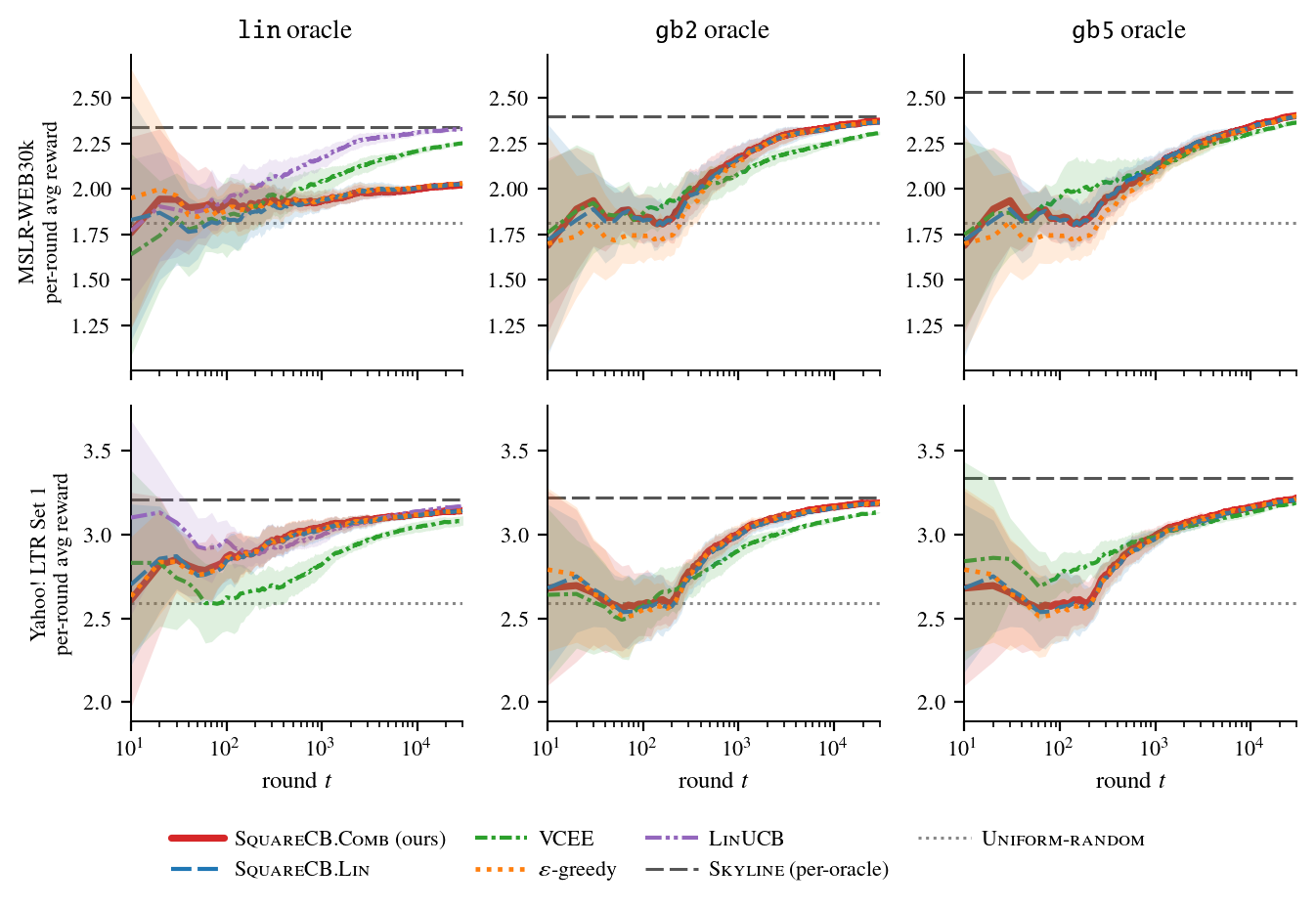 Figure 5: Per-round average reward by regression oracle: rows are the two corpora (MSLR-WEB30k, top; Yahoo!LTR Set 1, bottom) and columns are the lin, gb2, and gb5 oracles. LinUCB is linear-only and appears only in the lin column; the Skyline reference uses the column’s oracle. The round axis is logarithmic. Curves are the means over 10 seeds; shaded bands show \pm 1 standard deviation across those seeds. The gb5 column reproduces 2.