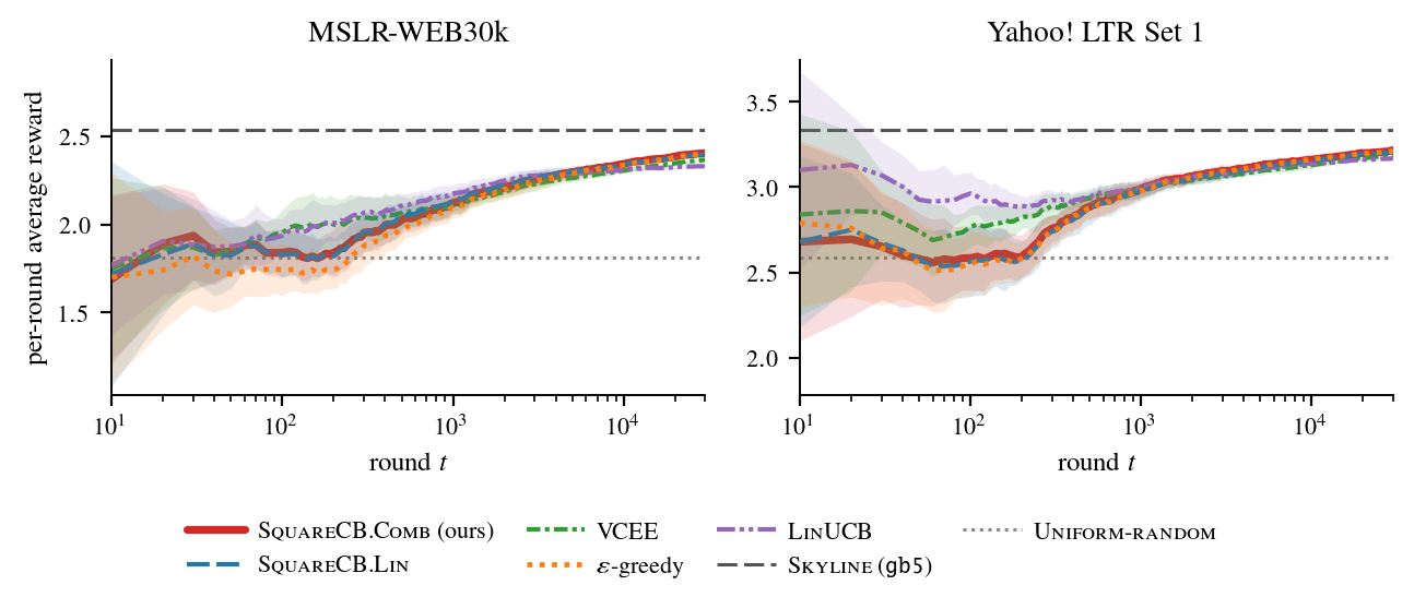 Figure 2: Per-round average reward on MSLR-WEB30k (left) and Yahoo!LTR Set 1 (right), with each online learner instantiated on the depth-5 gradient-boosted regression-tree (gb5) oracle (LinUCB is linear-only). The X-axis is logarithmic. Curves are the means over 10 seeds with \pm 1 standard deviation. The supervised Skyline (gb5, the ceiling) and Uniform-random (the floor) references bracket the online algorithms.