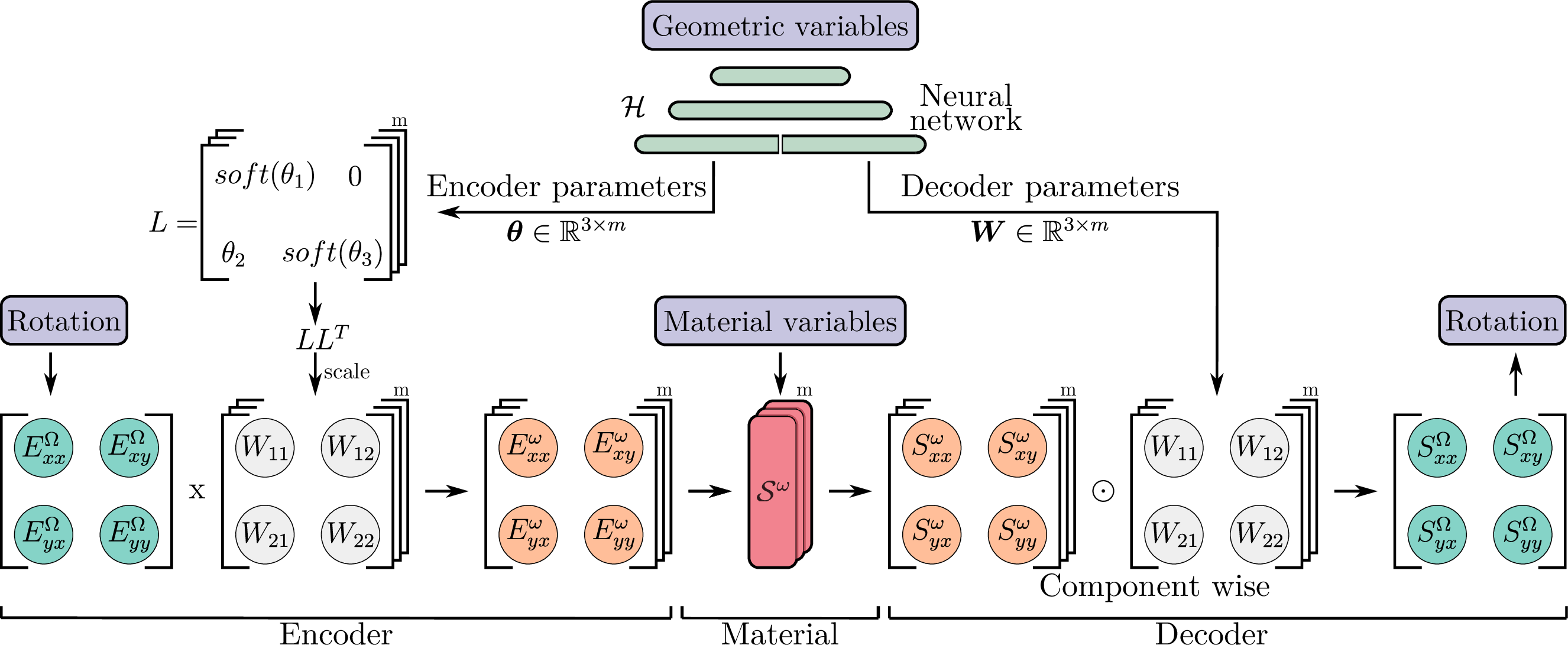 Figure 5: Overview of the HyPRNN with a linear encoder. All 2\times2 matrices are symmetric, with the exception of L. soft(\cdot) refers to the softplus function.