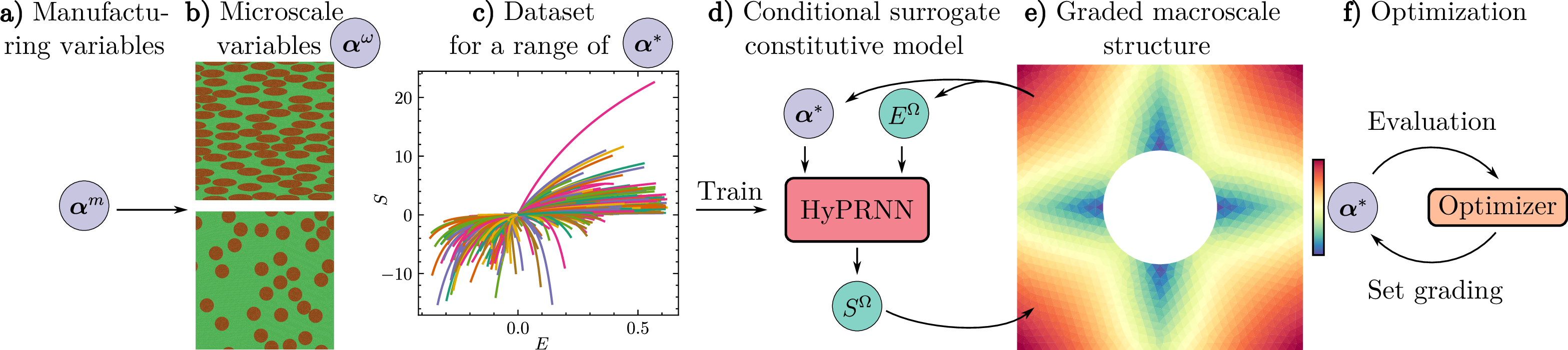 Figure 1: Overview for optimizing a graded multiscale material using a surrogate model conditioned on either microscale variables \boldsymbol{\alpha}^{\omega} or manufacturing variables \boldsymbol{\alpha}^{m}.