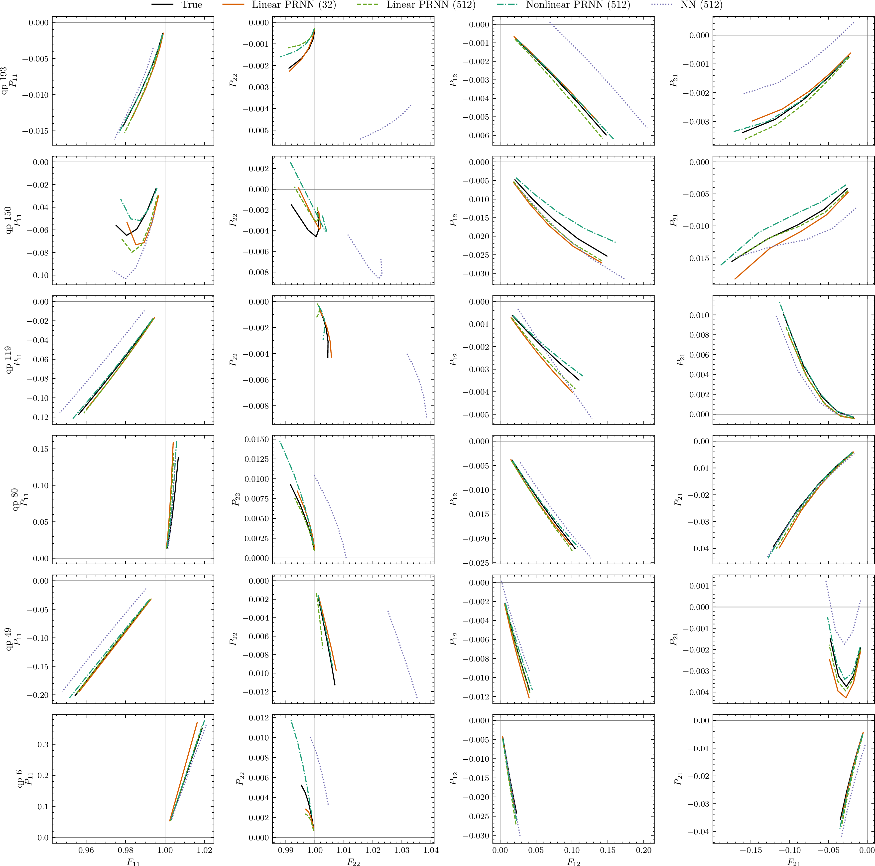 Figure 19: Stress strain paths for selected quadrature points in the 3-point bending beam.