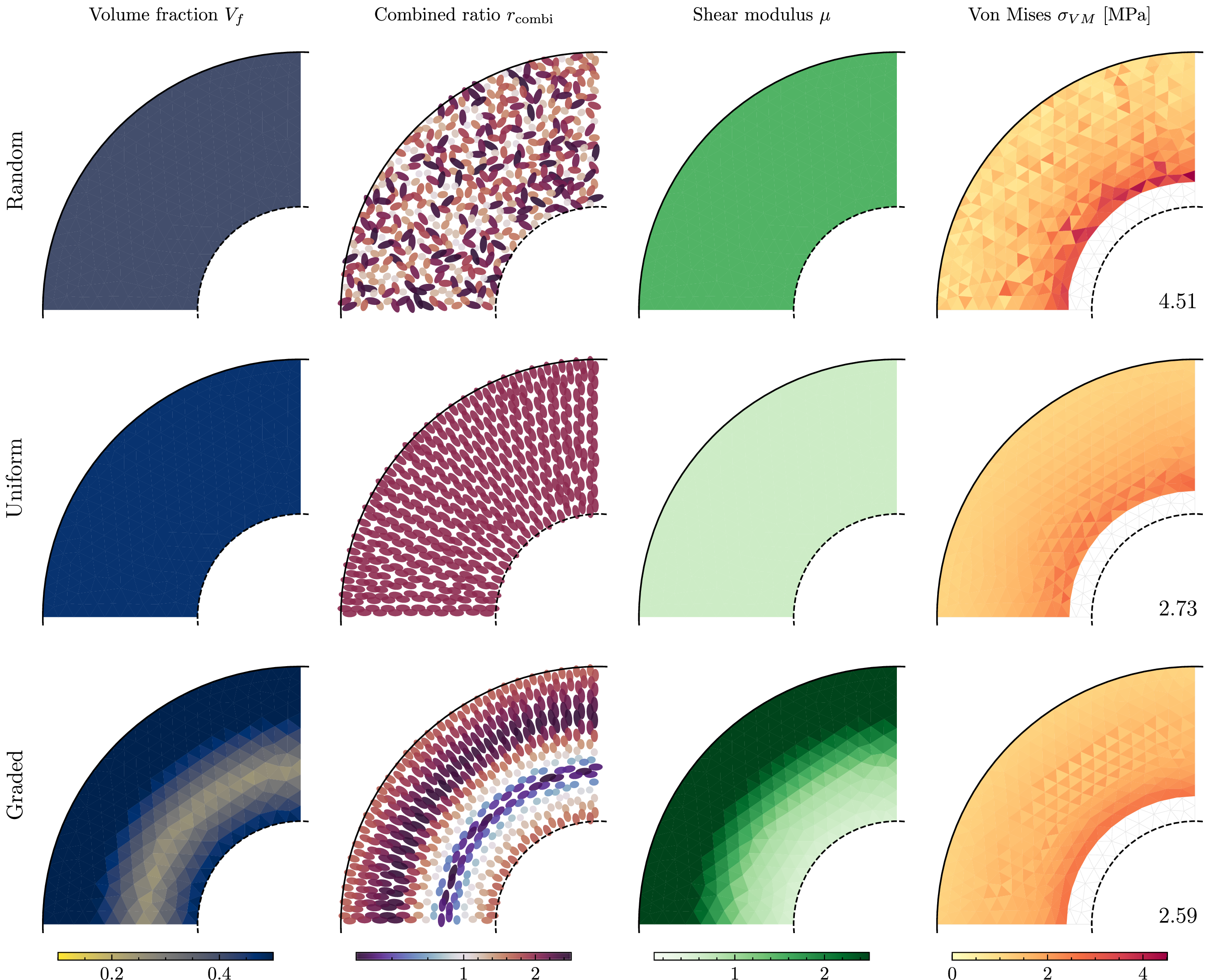 Figure 12: The optimized graded structures and their resulting average stresses. The average stresses are obtained by first computing the Cauchy stress, and then using the von Mises formula. The maximum stresses are 4.51, 2.73, and 2.59 [MPa] for the random, uniform, and graded structure respectively. The von Mises plot shows the stresses in the deformed configuration.