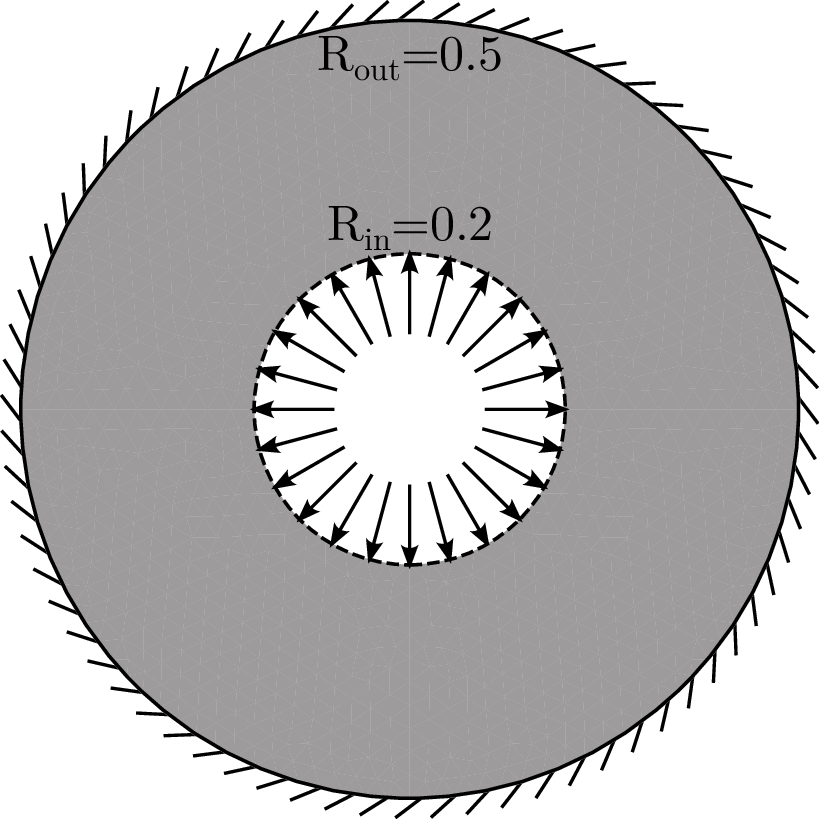 Figure 11: Problem setup for the disk loaded with internal pressure. A distributed load is applied to the inner boundary, while the outer boundary is fixed.