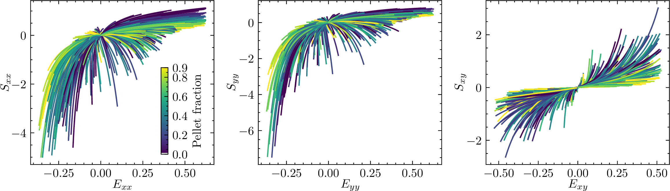 Figure 15: Visualization of the dataset created. The colormap shows the influence of different pellet fractions on the mechanical response.