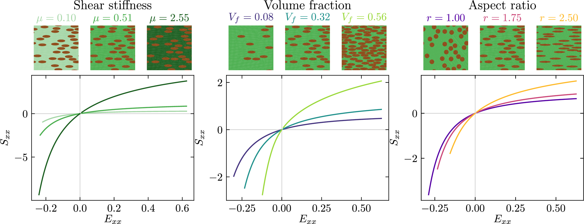 Figure 6: Influence of the microstructural parameters. \mu=0.51, V_f=0.32, r=1.75 are used as default values; one of the variables is set to the minimum or maximum value in the dataset. The sample is displaced in the E_{xx} component only, in both tension and compression.