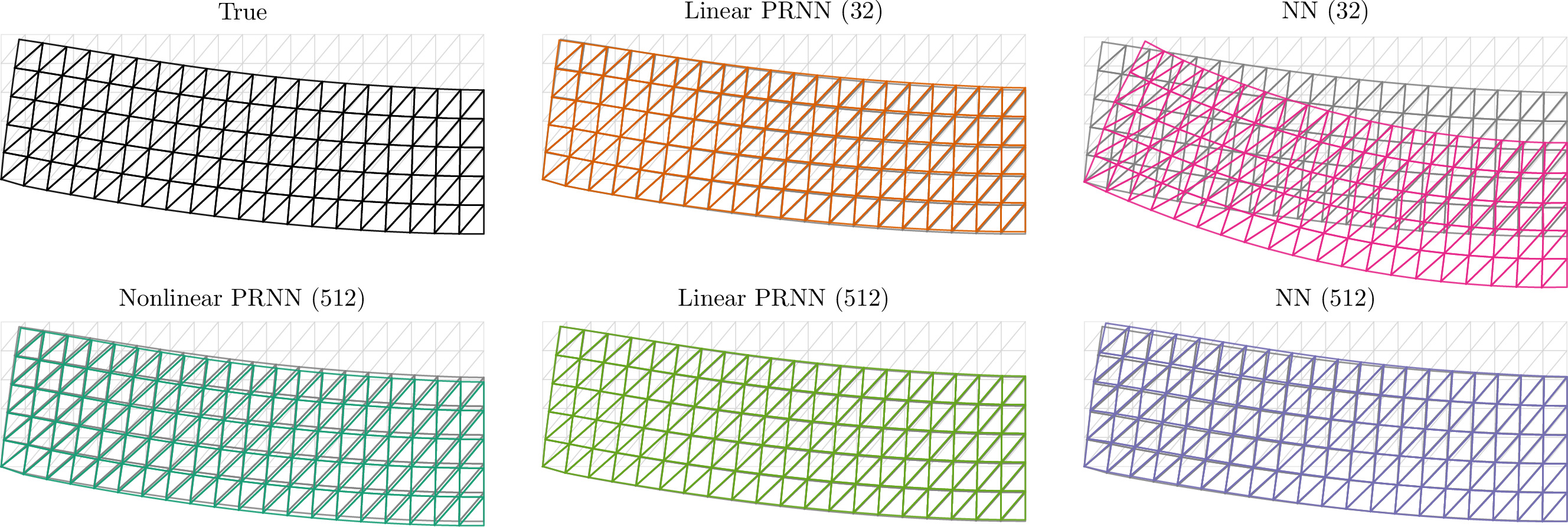 Figure 10: Deformations following the multiscale simulations of a 3-point bending beam. Each plot shows the initial mesh in light gray, the ground truth RVE-based FE^\mathrm{2} simulation in dark gray, and the surrogate-based simulation.