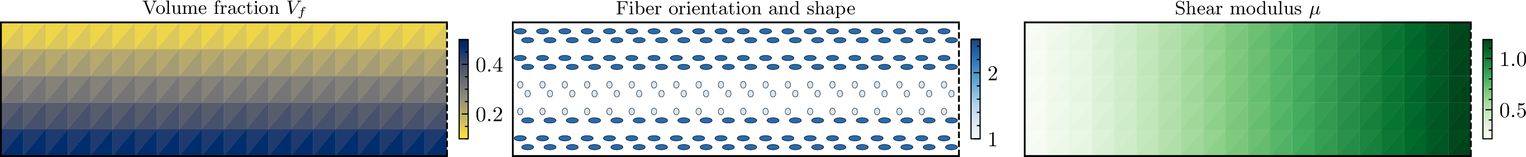 Figure 9: The applied grading throughout the domain of the 3-point bending beam. Only the left half of the domain is visualized. The volume fraction gradually increases from top to bottom. The woodchips are oriented horizontally and slender at the top and bottom, and more rounded and vertically oriented along the middle of the beam. The mycelium shear modulus is low near the supports, and increases gradually towards the center.