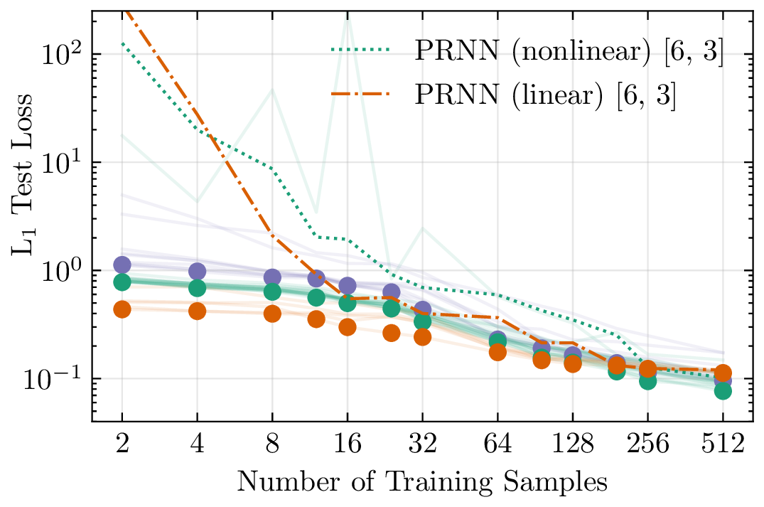 Figure 18: Learning curves on \mathcal{D}^{all} with two models that embed woodchip material points highlighted.