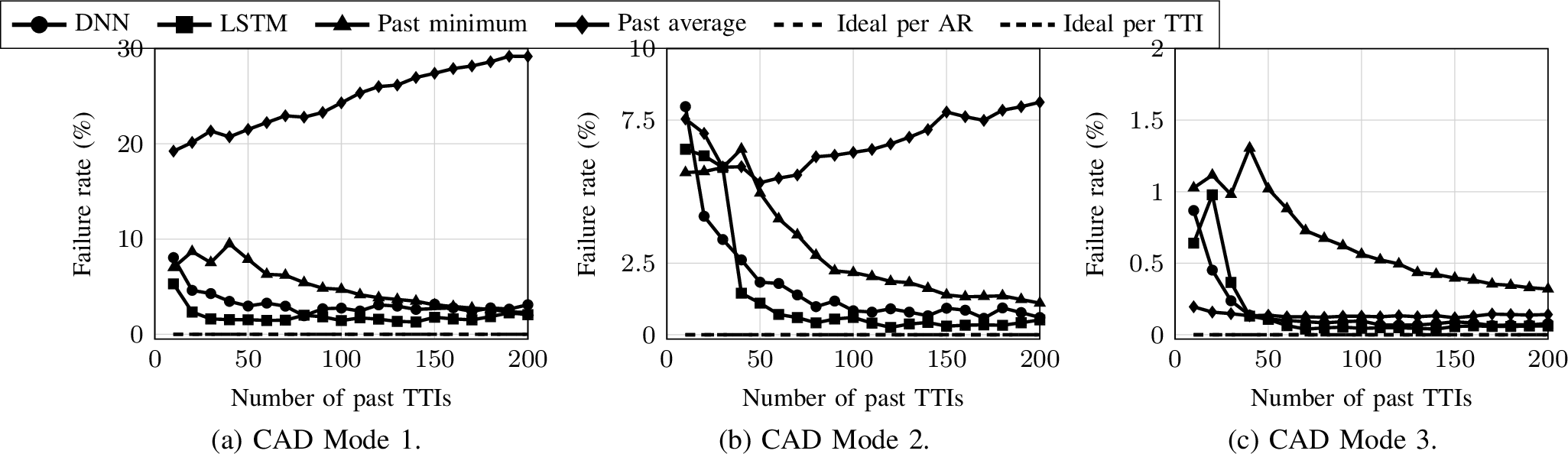 Figure 5: SLA failure rate comparison for the three CAD modes using MAE.