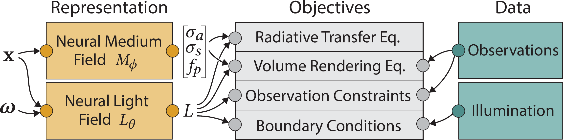 Figure 2: Overview of our approach. Two neural fields encode the optical properties of the participating medium and the scene’s light field (orange). Disentanglement is guided by multiple optimization objectives (grey) that incorporate the available data (green).