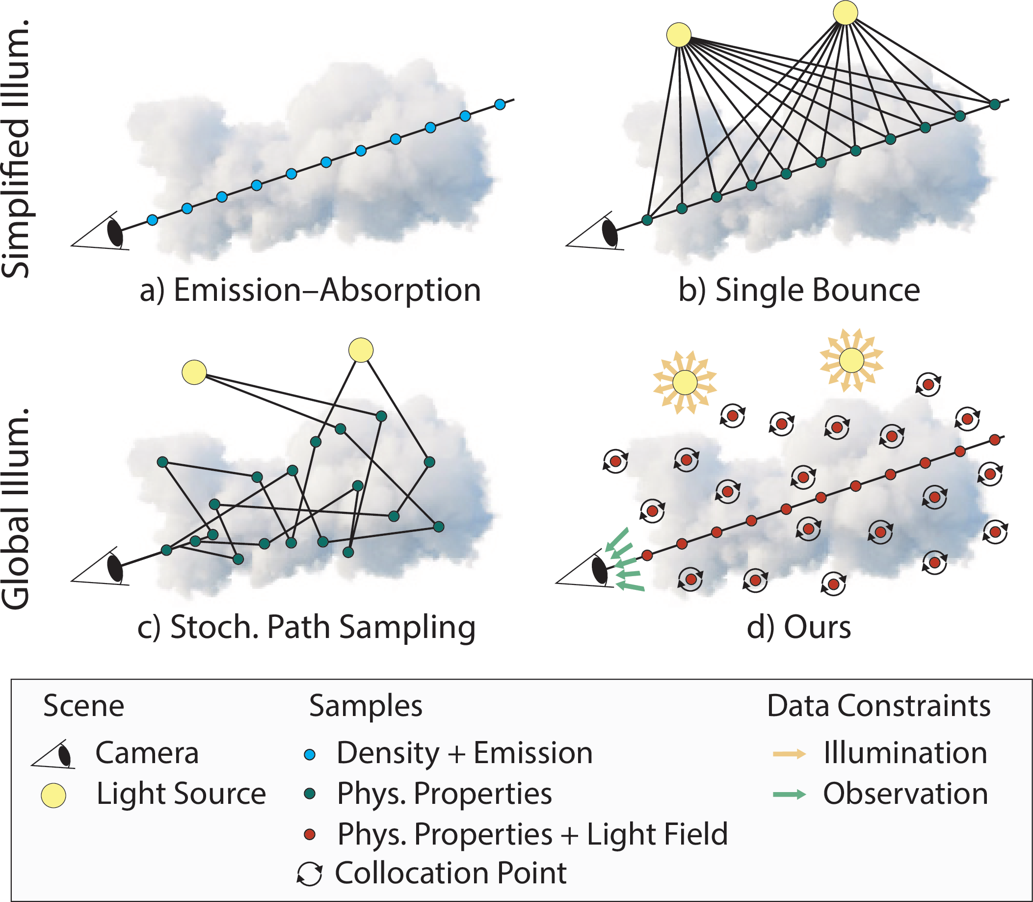 Figure 1: Different approaches to volumetric inverse rendering. (a) The emission–absorption model bakes illumination into the volume, preventing recovery of physically meaningful optical properties. (b) Restricting light transport to a single bounce enables limited relighting but fails to capture the complexity of global illumination. (c) Differentiable stochastic path sampling accounts for global illumination during reconstruction, but requires substantial methodological and engineering effort. (d) Our approach enables global-illumination-aware reconstruction with only minimal explicit light transport modeling by jointly optimizing the medium’s physical properties and the scene’s light field in a neural representation. Illumination and observations are incorporated via data constraints on the light field within a physics-informed formulation, while local light transport constraints are enforced at continuously sampled collocation points. To capture high-frequency detail, an integral volume rendering formulation is applied along primary viewing rays only.