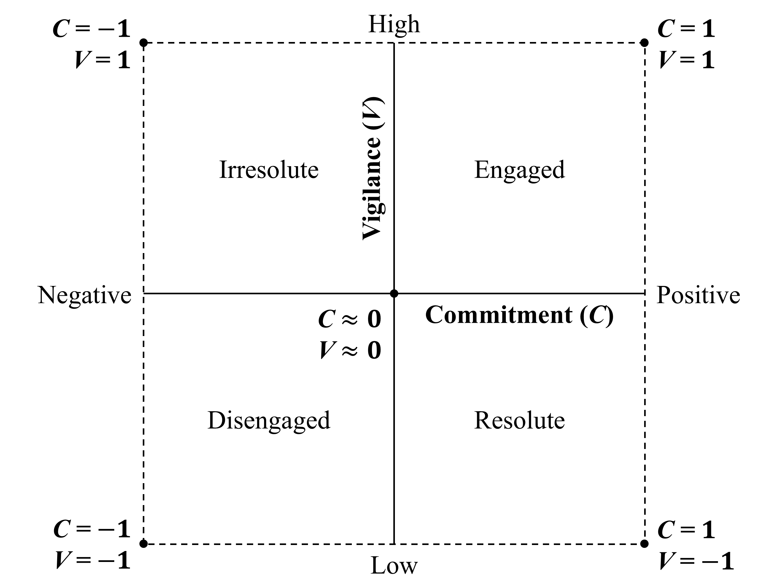 Figure 1: Commitment-Vigilance state space with robot behavior classes and states expressing perceptual uncertainty.