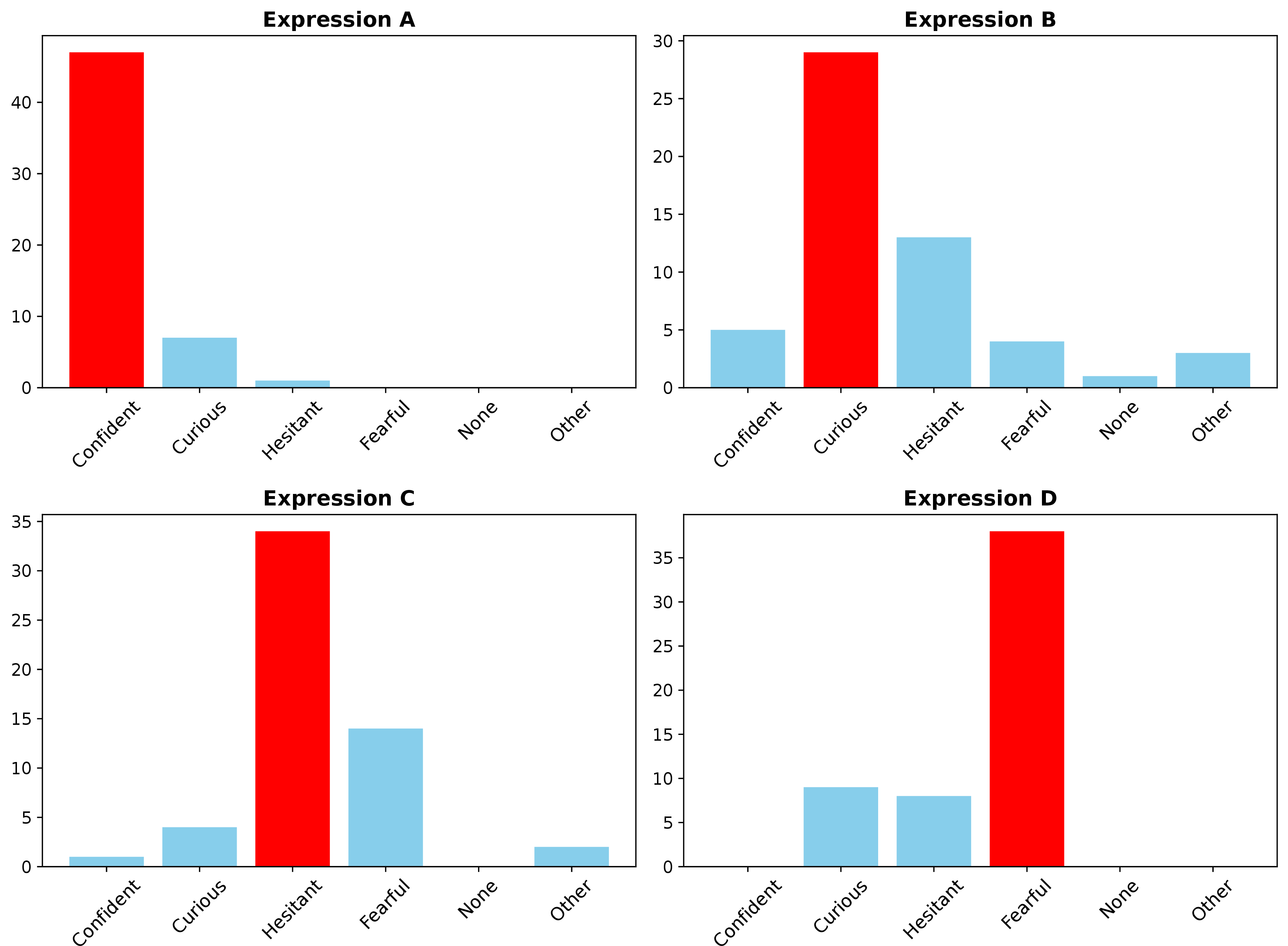 Figure 7: Behaviors assigned by participants for the descriptor-modulated expressive trajectories (A: Confident, B: Curious, C: Hesitant, and D: Fearful).
