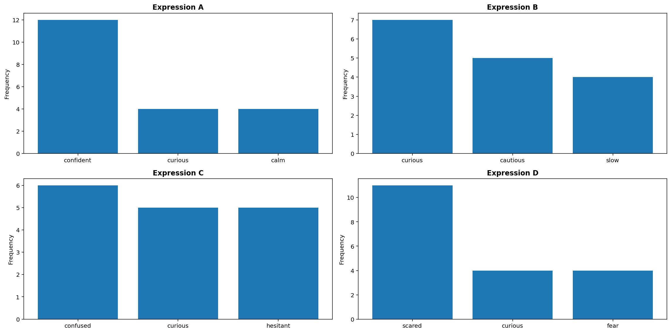 Figure 6: Top 3 words used by participants to describe the descriptor-modulated expressive trajectories (A: Confident, B: Curious, C: Hesitant, and D: Fearful).