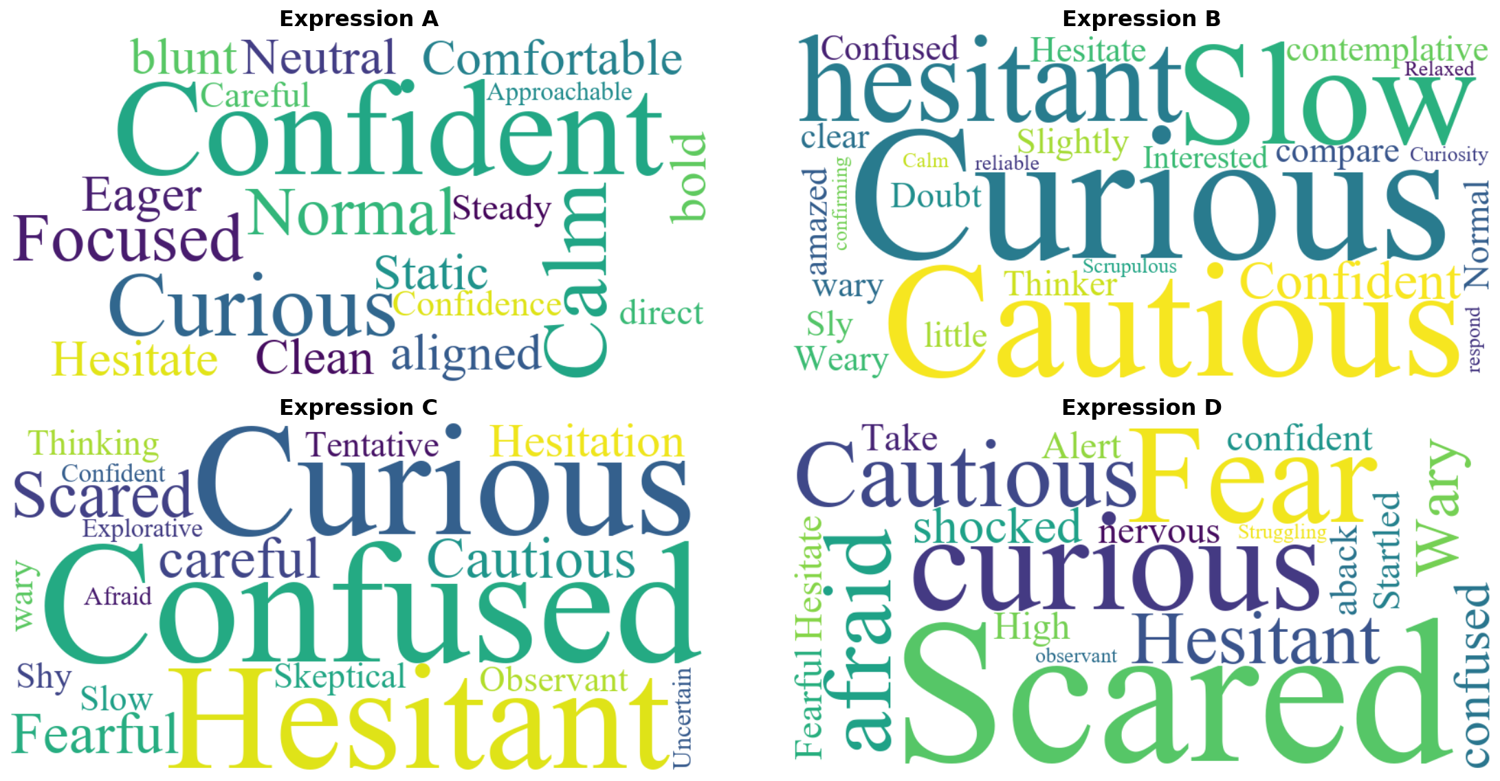 Figure 5: Words used by participants to describe the descriptor-modulated expressive trajectories (A: Confident, B: Curious, C: Hesitant, and D: Fearful).