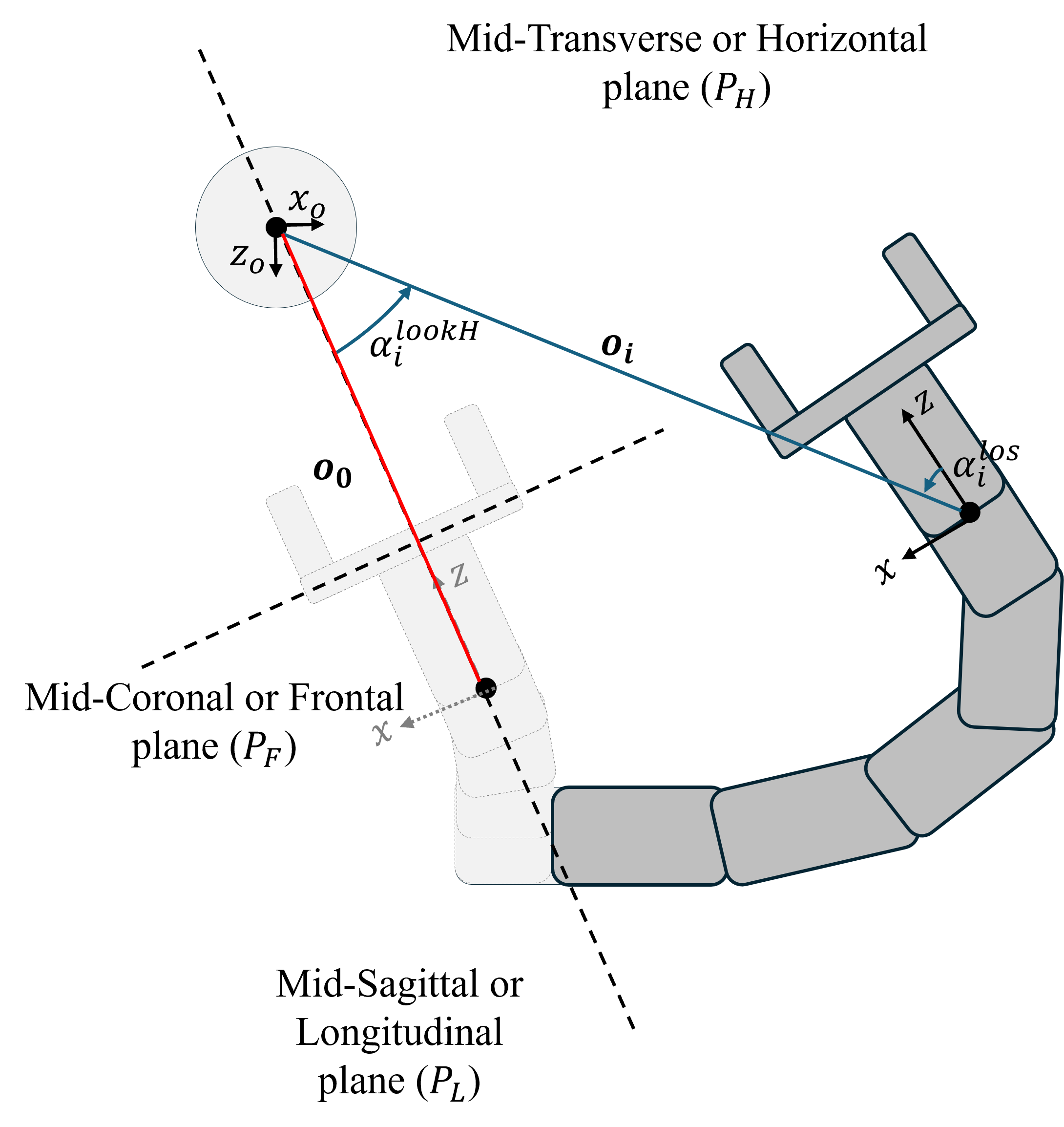 Figure 3: Geometric parameters of robot end effector with respect to the object vector {\boldsymbol{o}} \in R^3 at poses 0 ({\boldsymbol{o_0}}) and i ({\boldsymbol{o_i}}) to define the expressive descriptors of robot motion for perceptual uncertainty.