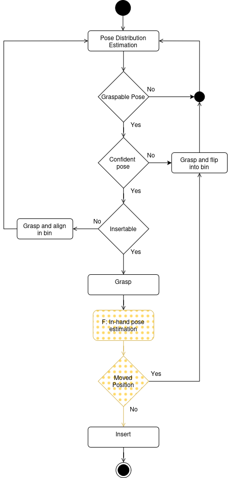 Figure 2: Activity diagram of the bin-picking process with an added in-hand pose verification module. The original method [17] is shown in clear white, while the in-hand pose verification module is shown in yellow dots.