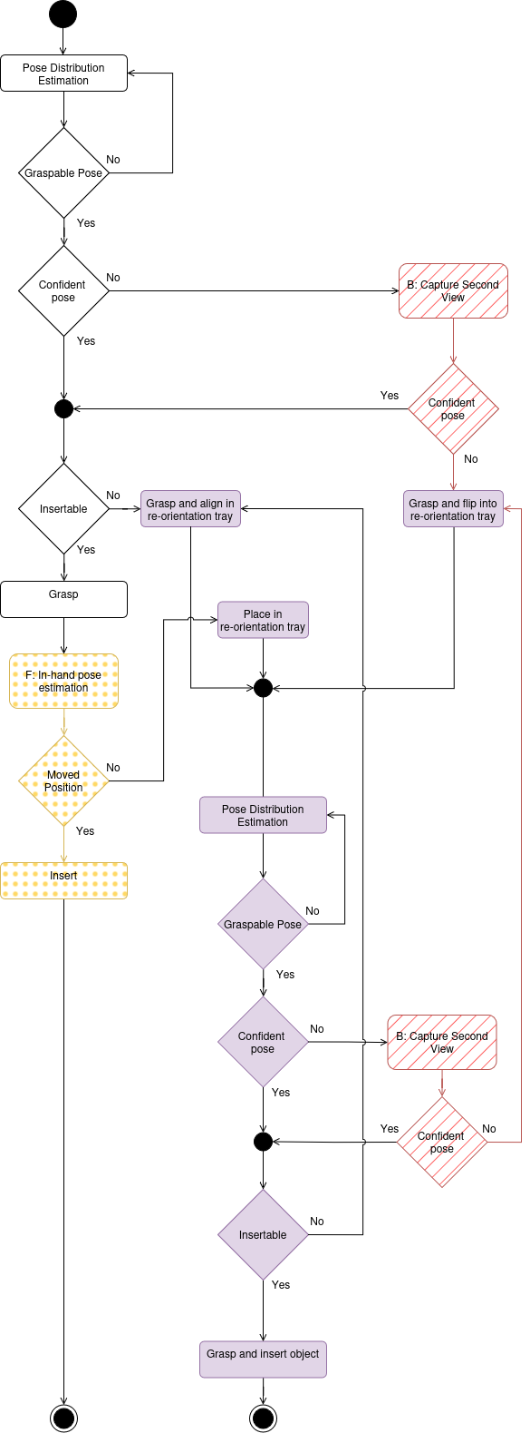 Figure 3: The framework for the proposed bin-picking strategy. White: Original system. Striped Red: Second view. Dotted Yellow: In-hand pose verification. Purple: Use of re-orientation tray. If either the In-hand pose verification or Second view is omitted the flow simply follows the "No" result of the decisions in each of these modules.