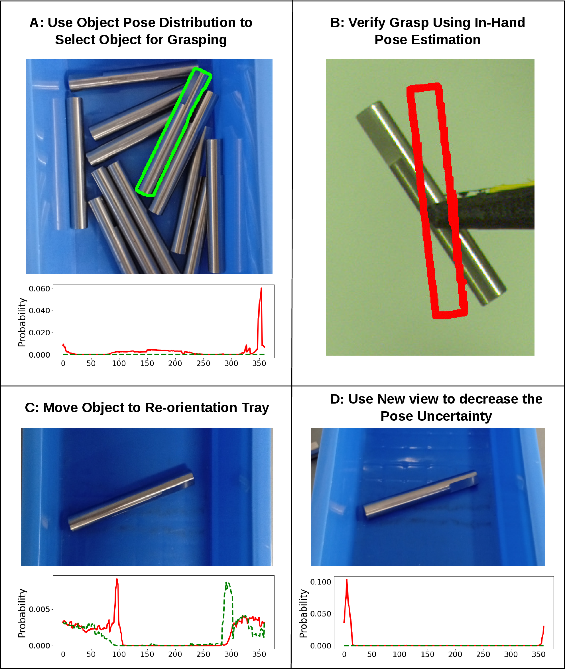 Figure 1: Example of the framework when inserting an object. A: First, an object with a pose distribution under the cutoff value is selected for grasping. (Object pose distribution visualized according to [4]. The red and green lines indicate the probability of revolution for the two reflections.) B: The grasped object is moved in front of the in-hand camera to verify the grasp, and the expected pose (red) does not match the grasp pose. C: As a result, the object is moved to the re-orientation tray, and a new object pose distribution is computed. D: As the uncertainty is too high, a second view is obtained, and the uncertainty is re-estimated. As the new uncertainty is low and the object is in the re-orientation tray, it is inserted.