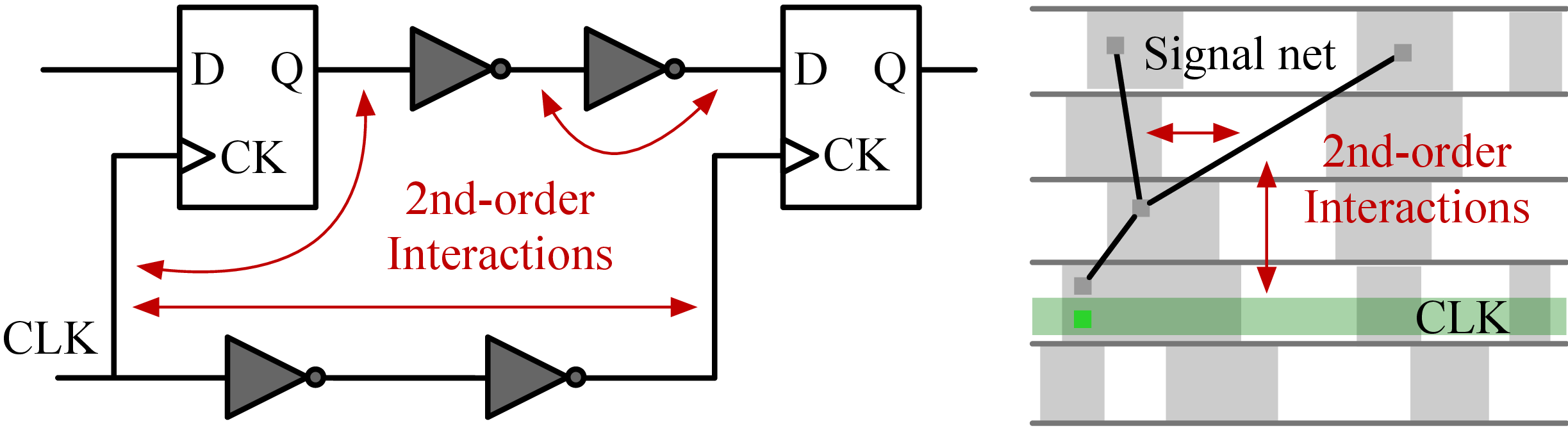 Figure 5: The second-order relationship between nets.