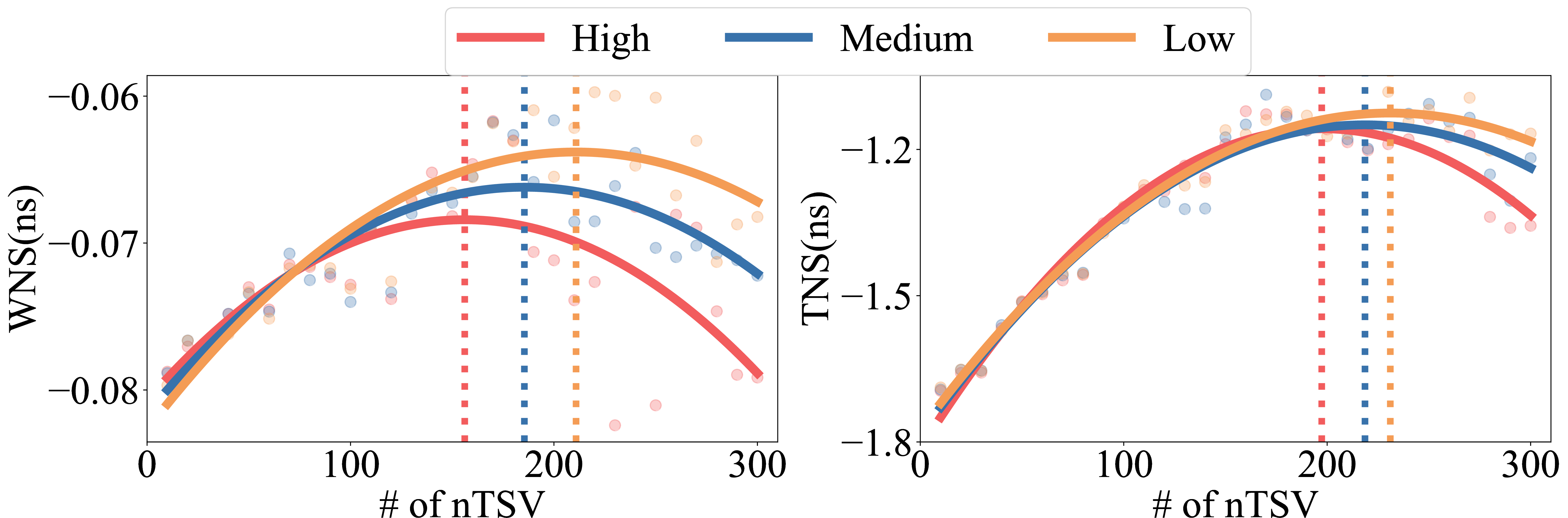 Figure 4: Timing performance (WNS and TNS) as a function of nTSVs count under different BSPDN densities.