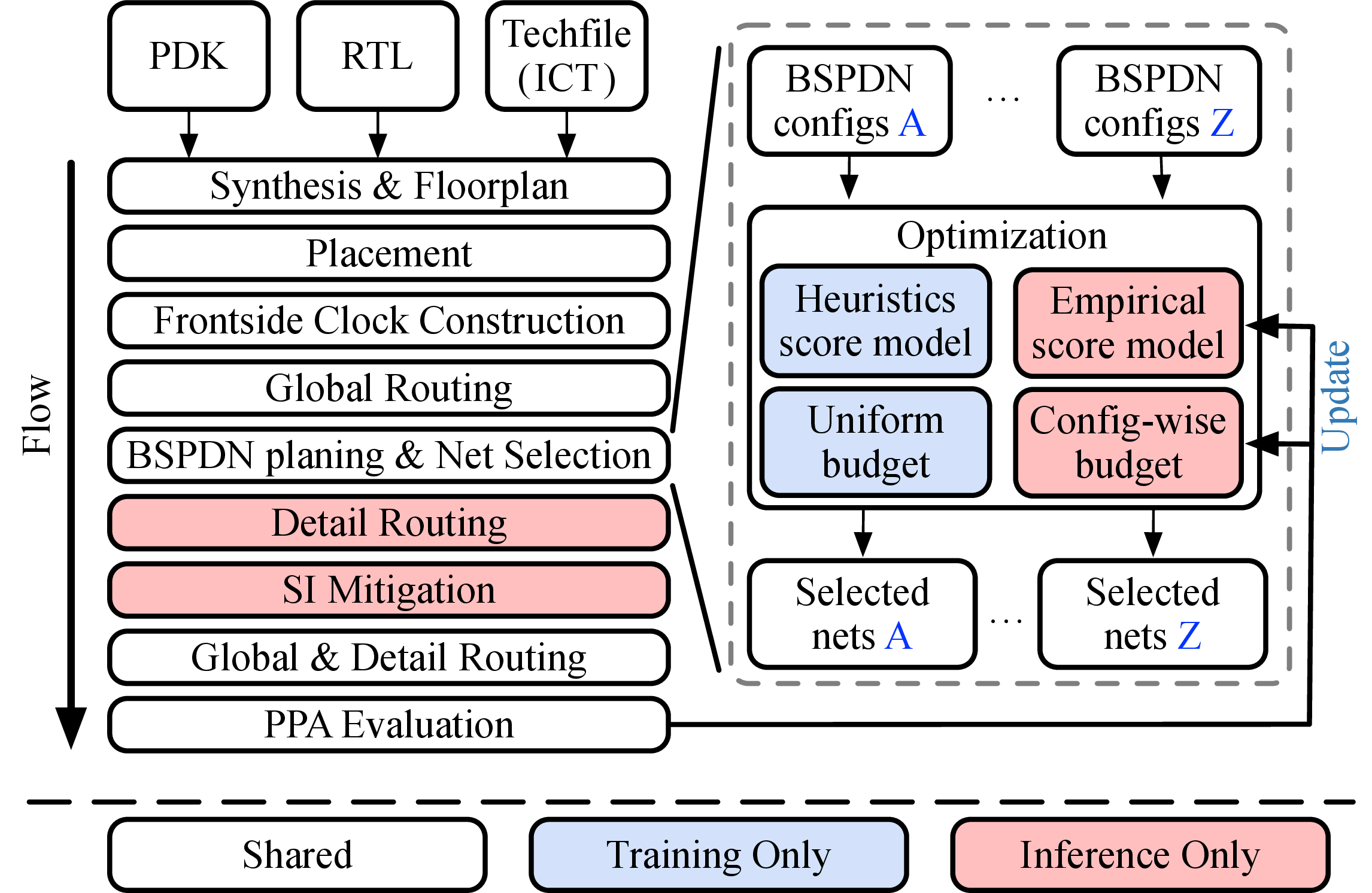 Figure 3: Overall design flow of CSCO.