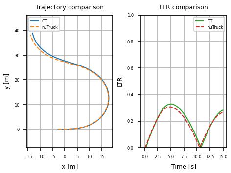 Figure 5: A 15-second case study comparing the dynamical state prediction accuracy between nuTruck and TruckSim simulation.